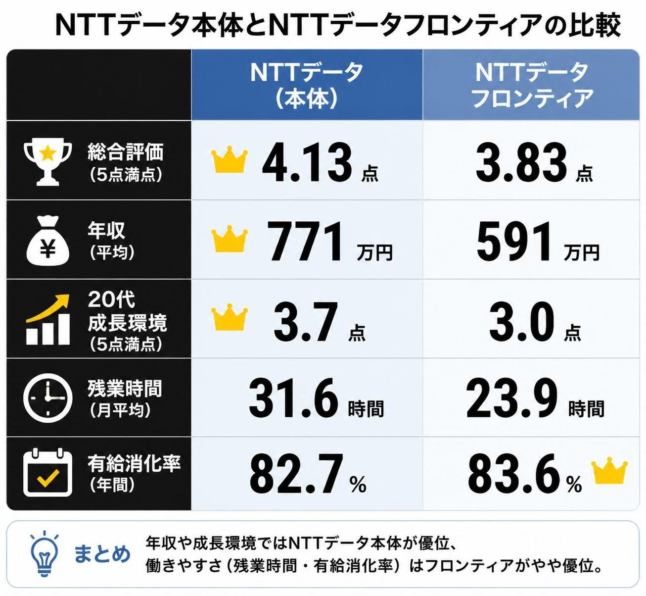 【比較表作成】NTTデータ本体とNTTデータフロンティアの比較。総合評価: NTTデータ=4.13点, フロンティア=3.83点 / 年収: NTTデータ=771万円, フロンティア=591万円 / 20代成長環境: NTTデータ=3.7点, フロンティア=3.0点 / 残業時間: NTTデータ=31.6時間, フロンティア=23.9時間 / 有給消化率: NTTデータ=82.7%, フロンティア=83.6%