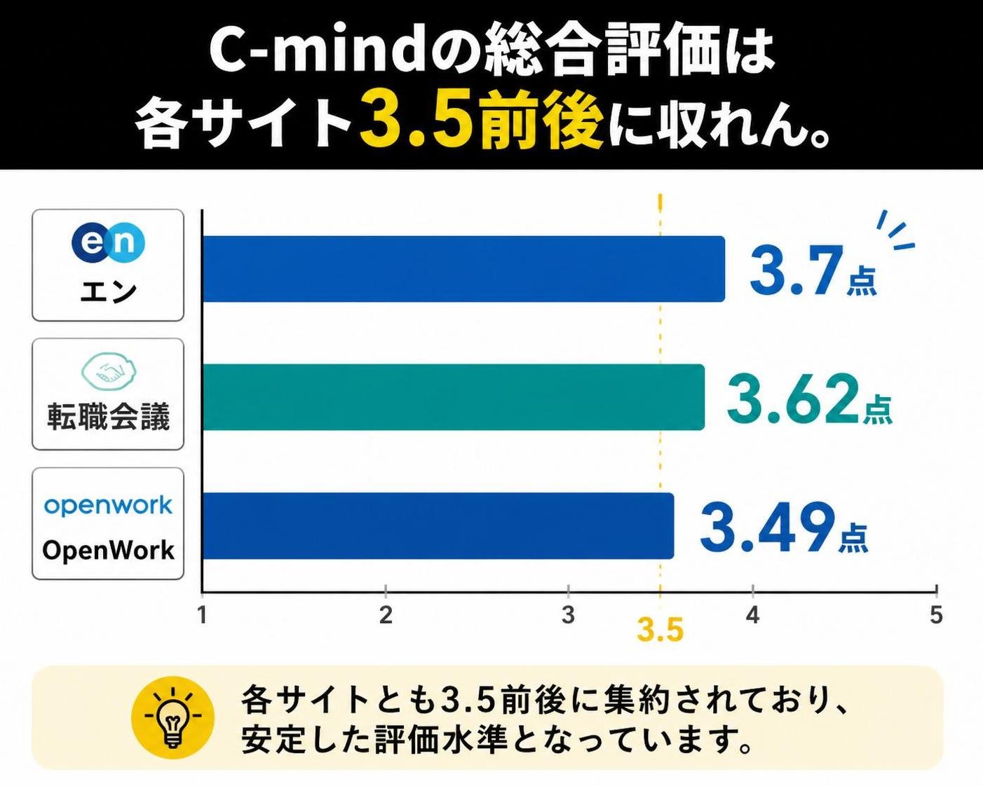 【横棒比較作成】C-mindの総合評価は各サイト3.5前後に収れん。エン:3.7点 / 転職会議:3.62点 / OpenWork:3.49点
