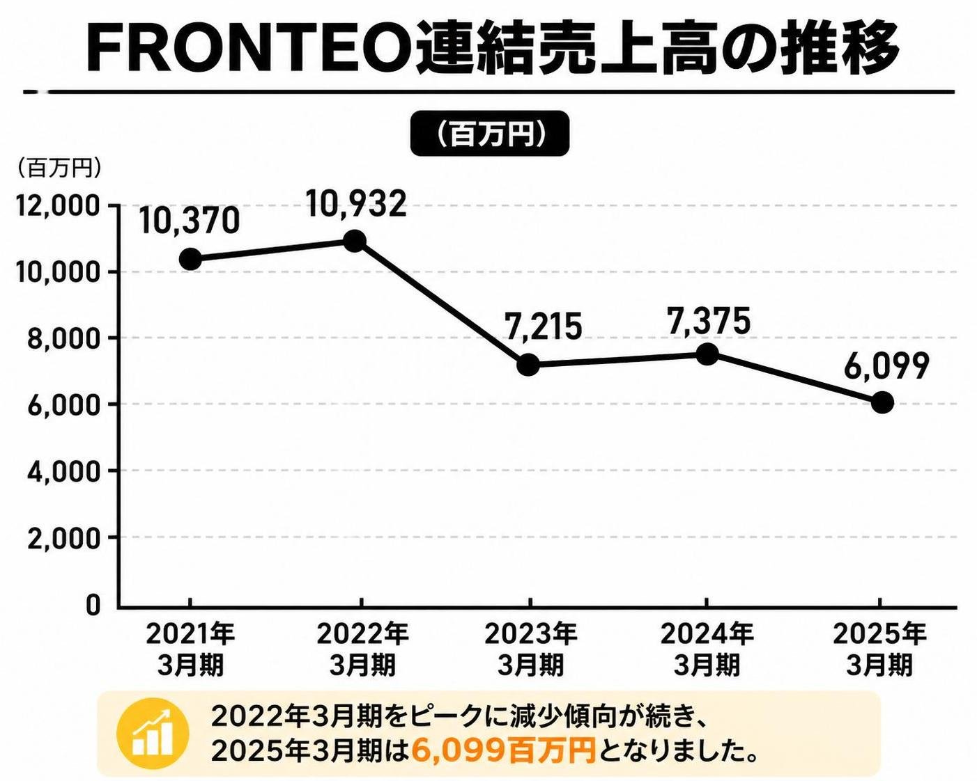 【折れ線作成】FRONTEO連結売上高の推移(百万円)。2021年3月期:10370百万円 / 2022年3月期:10932百万円 / 2023年3月期:7215百万円 / 2024年3月期:7375百万円 / 2025年3月期:6099百万円