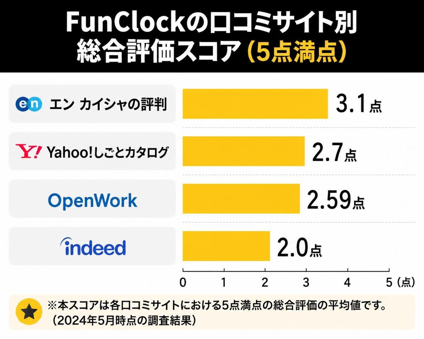 【横棒比較作成】FunClockの口コミサイト別総合評価スコア（5点満点）。エン カイシャの評判:3.1点 / Yahoo!しごとカタログ:2.7点 / OpenWork:2.59点 / Indeed:2.0点