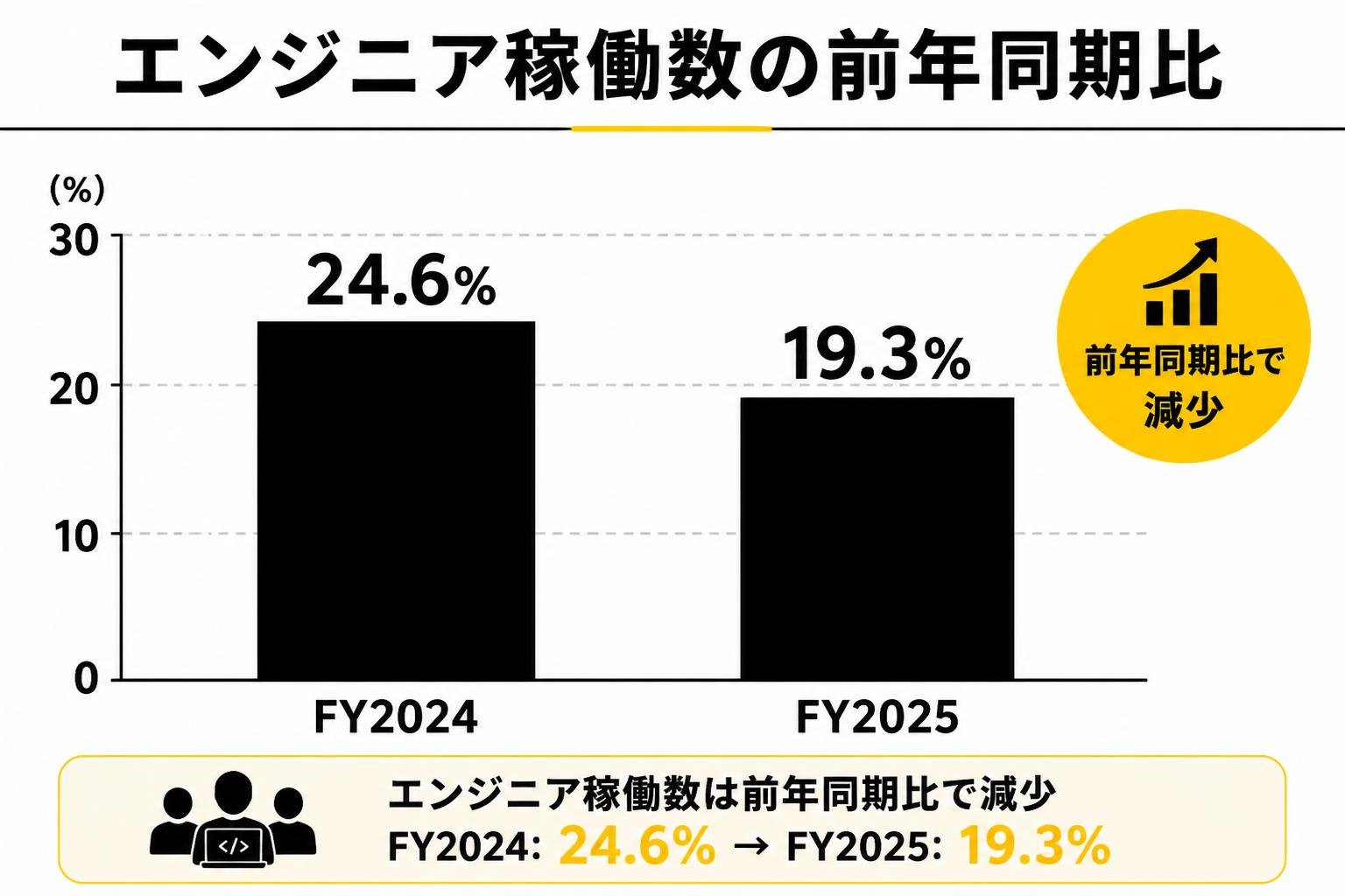 【縦棒作成】エンジニア稼働数の前年同期比。FY2024:24.6% / FY2025:19.3%
