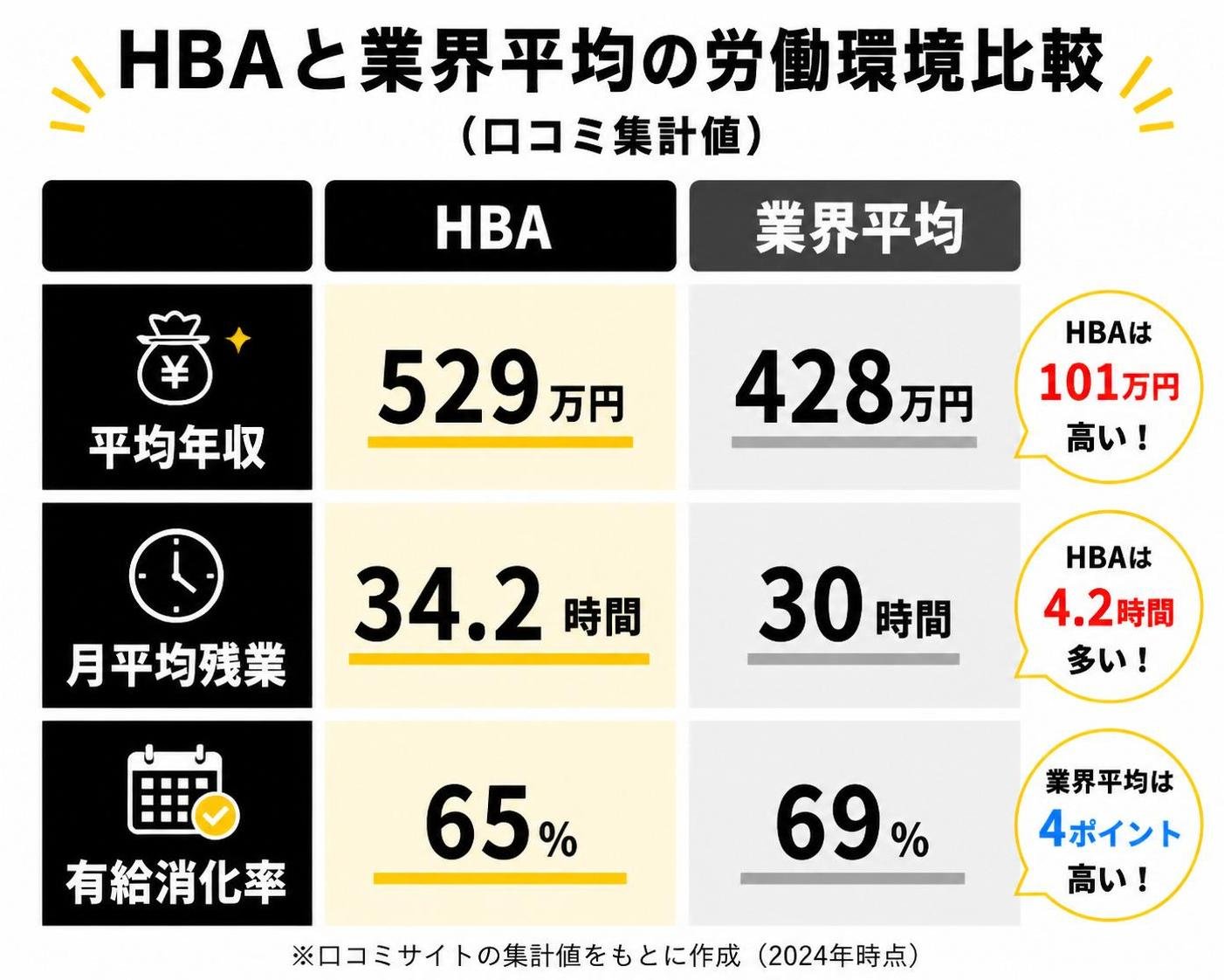 【比較表作成】HBAと業界平均の労働環境比較(口コミ集計値)。HBA: 平均年収=529万円, 月平均残業=34.2時間, 有給消化率=65% / 業界平均: 平均年収=428万円, 月平均残業=30時間, 有給消化率=69%