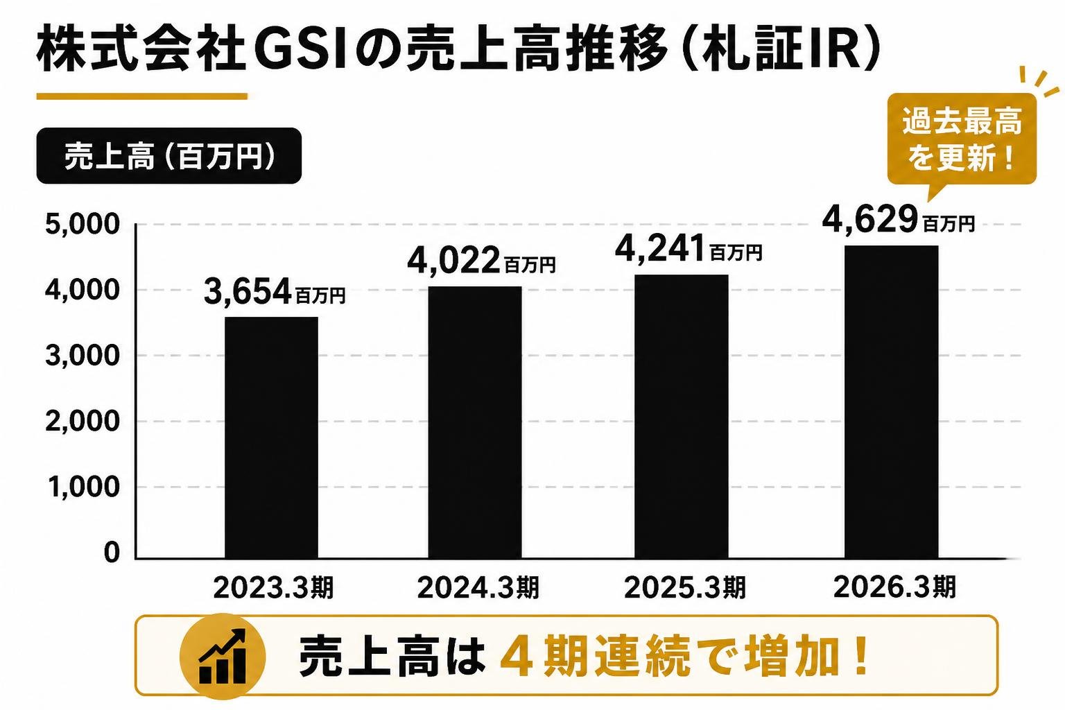 【縦棒作成】株式会社GSIの売上高推移（札証IR）。2023.3期:3654百万円 / 2024.3期:4022百万円 / 2025.3期:4241百万円 / 2026.3期:4629百万円