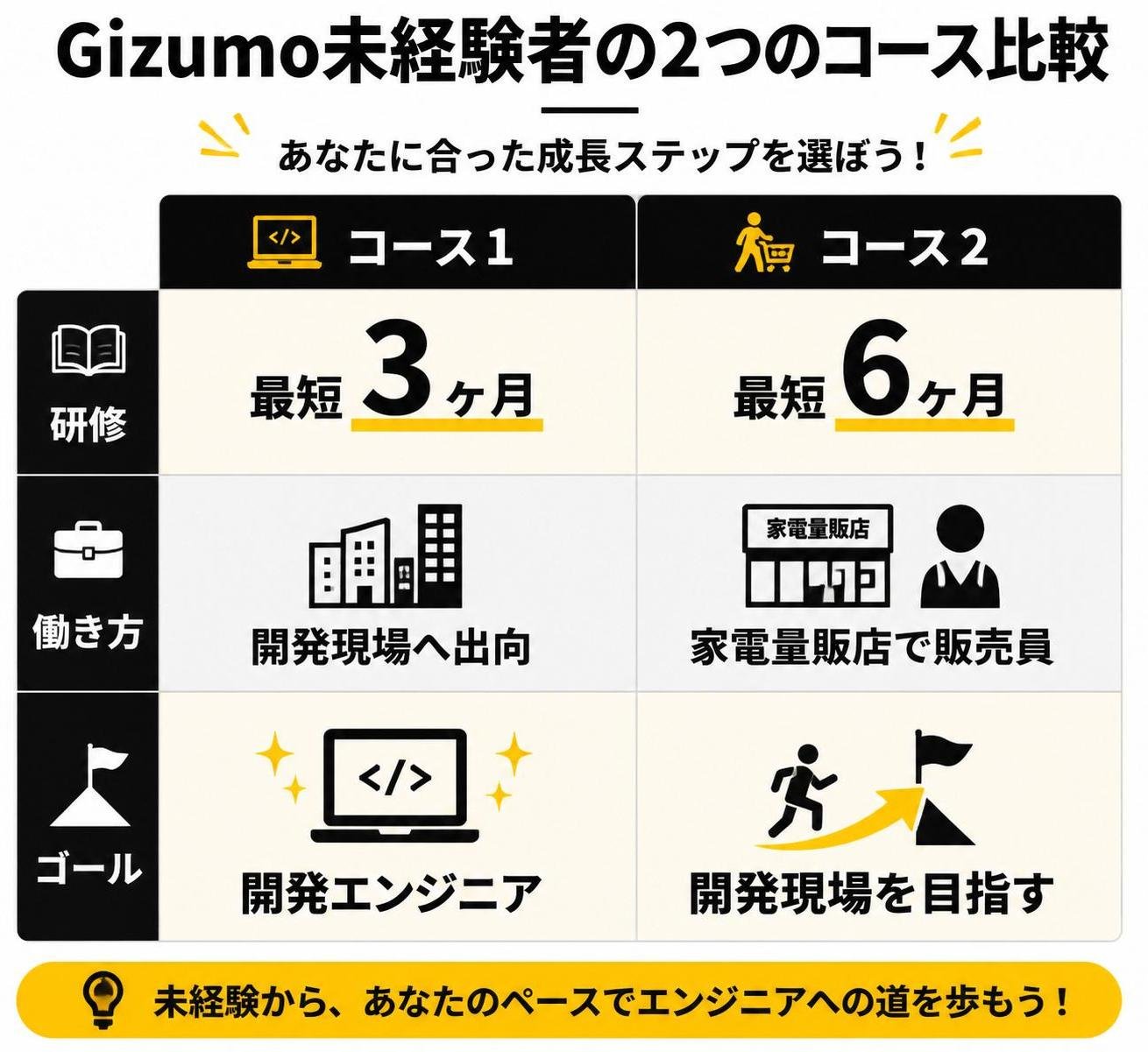 【比較表作成】Gizumo未経験者の2つのコース。コース1: 研修=最短3ヶ月, 働き方=開発現場へ出向, ゴール=開発エンジニア / コース2: 研修=最短6ヶ月, 働き方=家電量販店で販売員, ゴール=開発現場を目指す