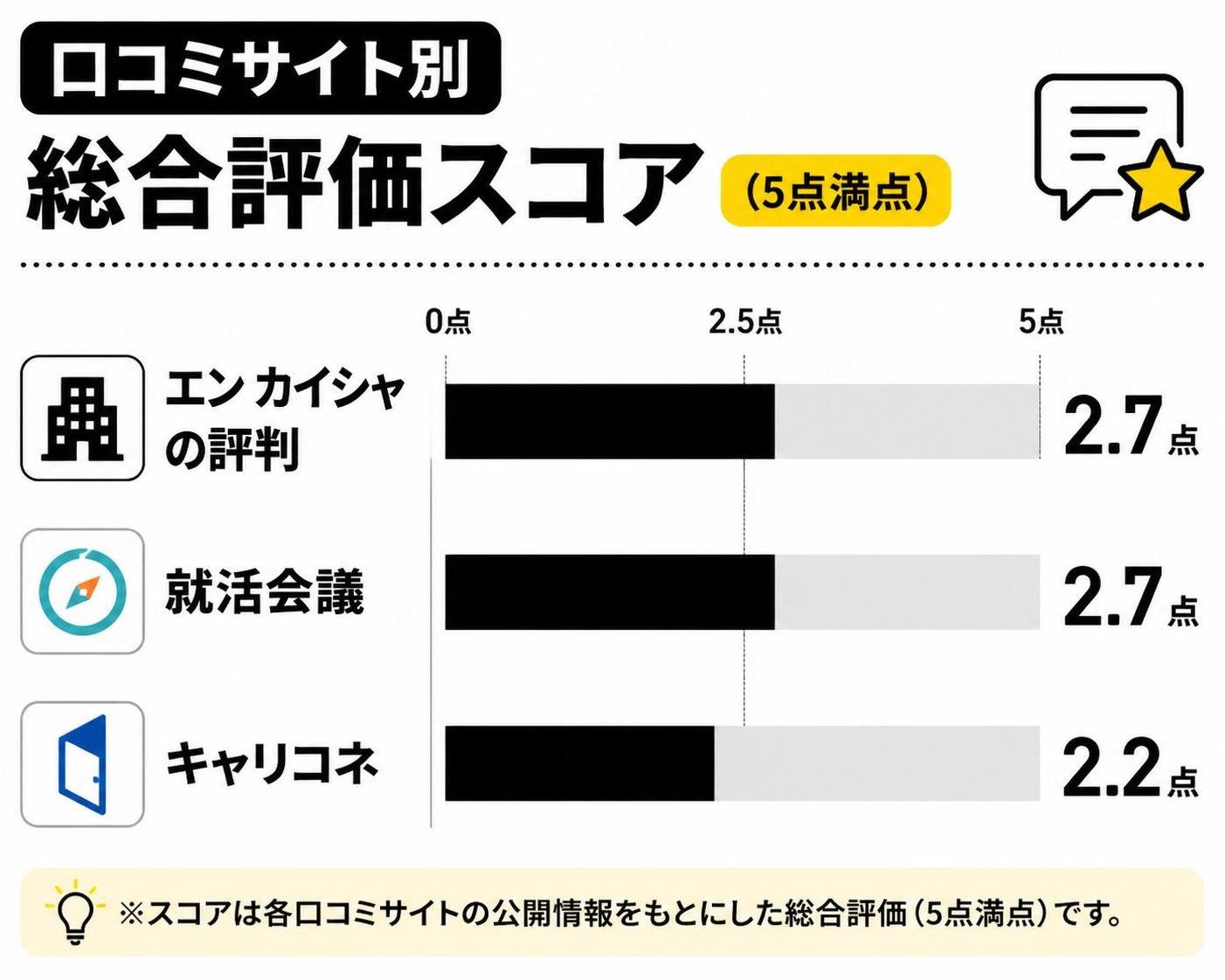 【横棒比較作成】口コミサイト別 総合評価スコア（5点満点）。エン カイシャの評判:2.7点 / 就活会議:2.7点 / キャリコネ:2.2点