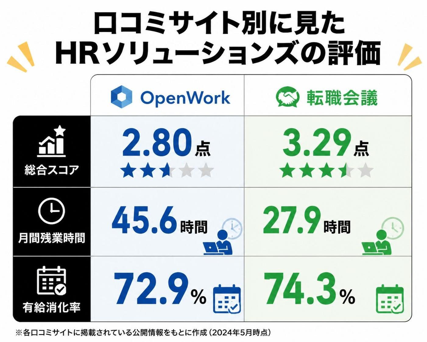 【比較表作成】口コミサイト別に見たHRソリューションズの評価。OpenWork: 総合スコア=2.80点, 月間残業時間=45.6時間, 有給消化率=72.9% / 転職会議: 総合スコア=3.29点, 月間残業時間=27.9時間, 有給消化率=74.3%