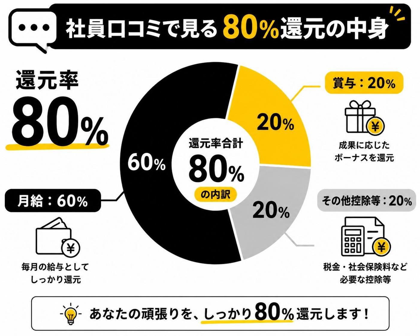 【ドーナツ作成】社員口コミで見る80%還元の中身。月給:60% / 賞与:20% / その他控除等:20%