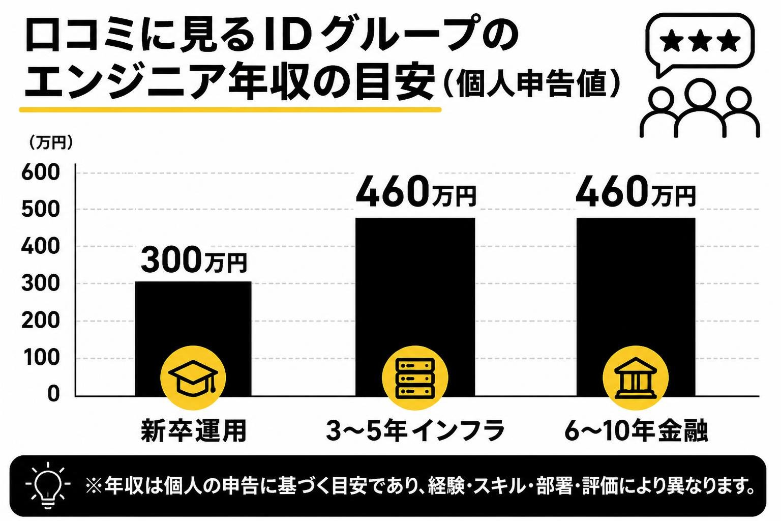 【縦棒作成】口コミに見るIDグループのエンジニア年収の目安（個人申告値）。新卒運用:300万円 / 3〜5年インフラ:460万円 / 6〜10年金融:460万円