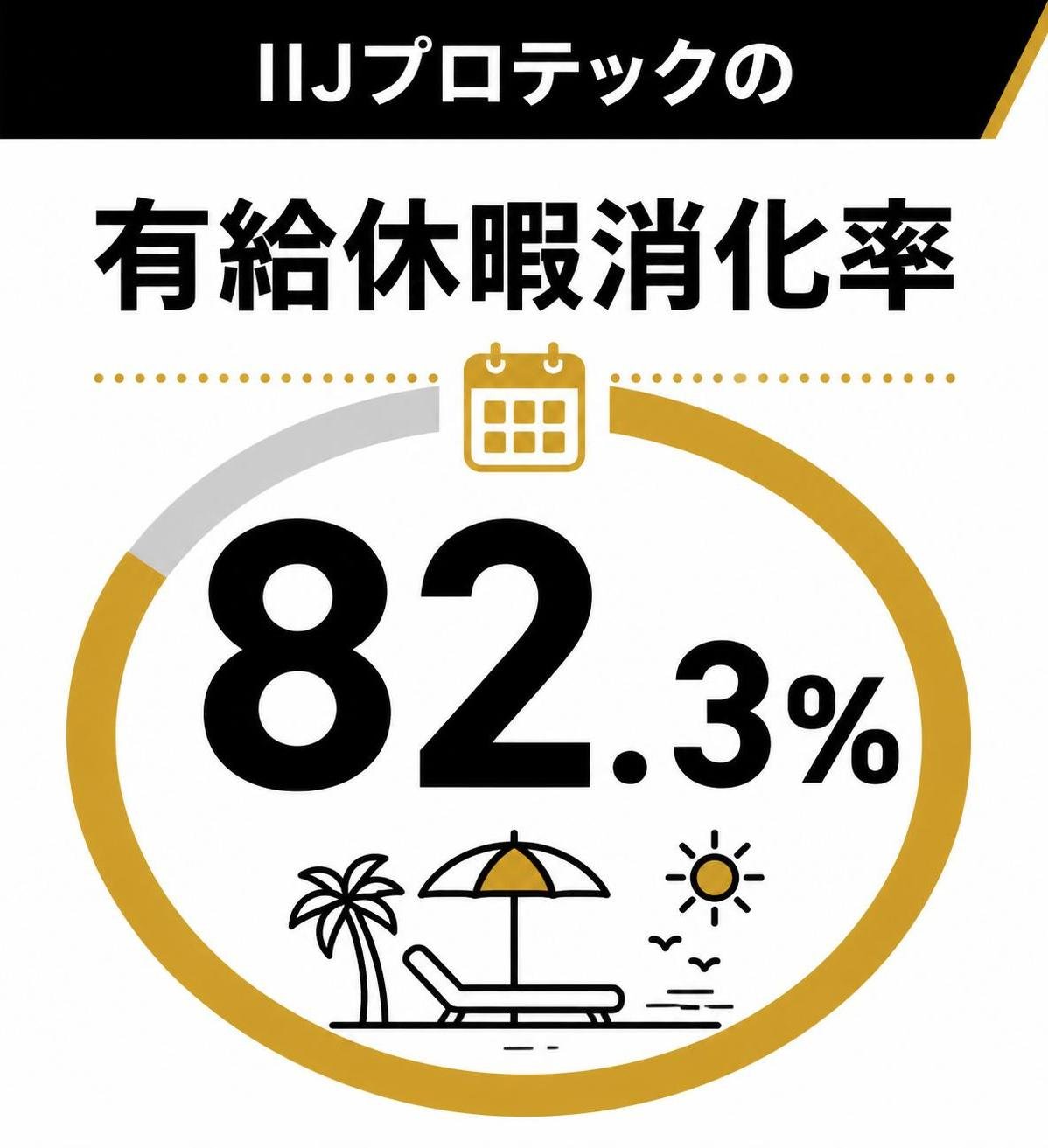 【数字カード作成】IIJプロテックの有給休暇消化率。82.3%