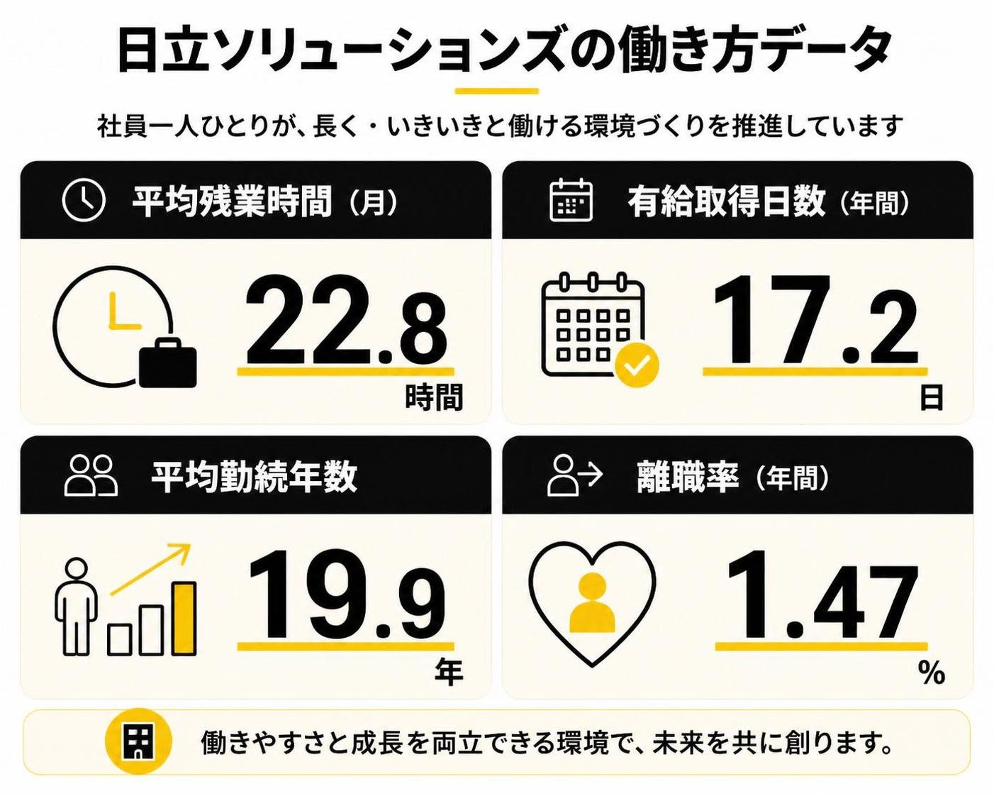 【比較表作成】日立ソリューションズの働き方データ。平均残業時間: 月=22.8時間 / 有給取得=17.2日 / 平均勤続=19.9年 / 離職率=1.47%
