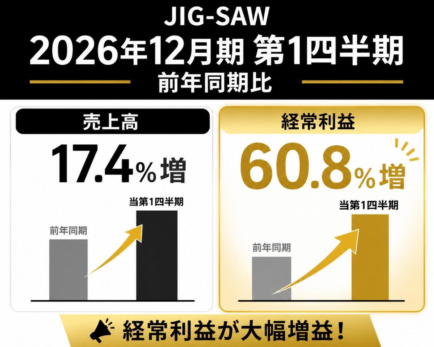 【縦棒作成】JIG-SAW 2026年12月期第1四半期の前年同期比。売上高:17.4%増 / 経常利益:60.8%増 経常利益を強調