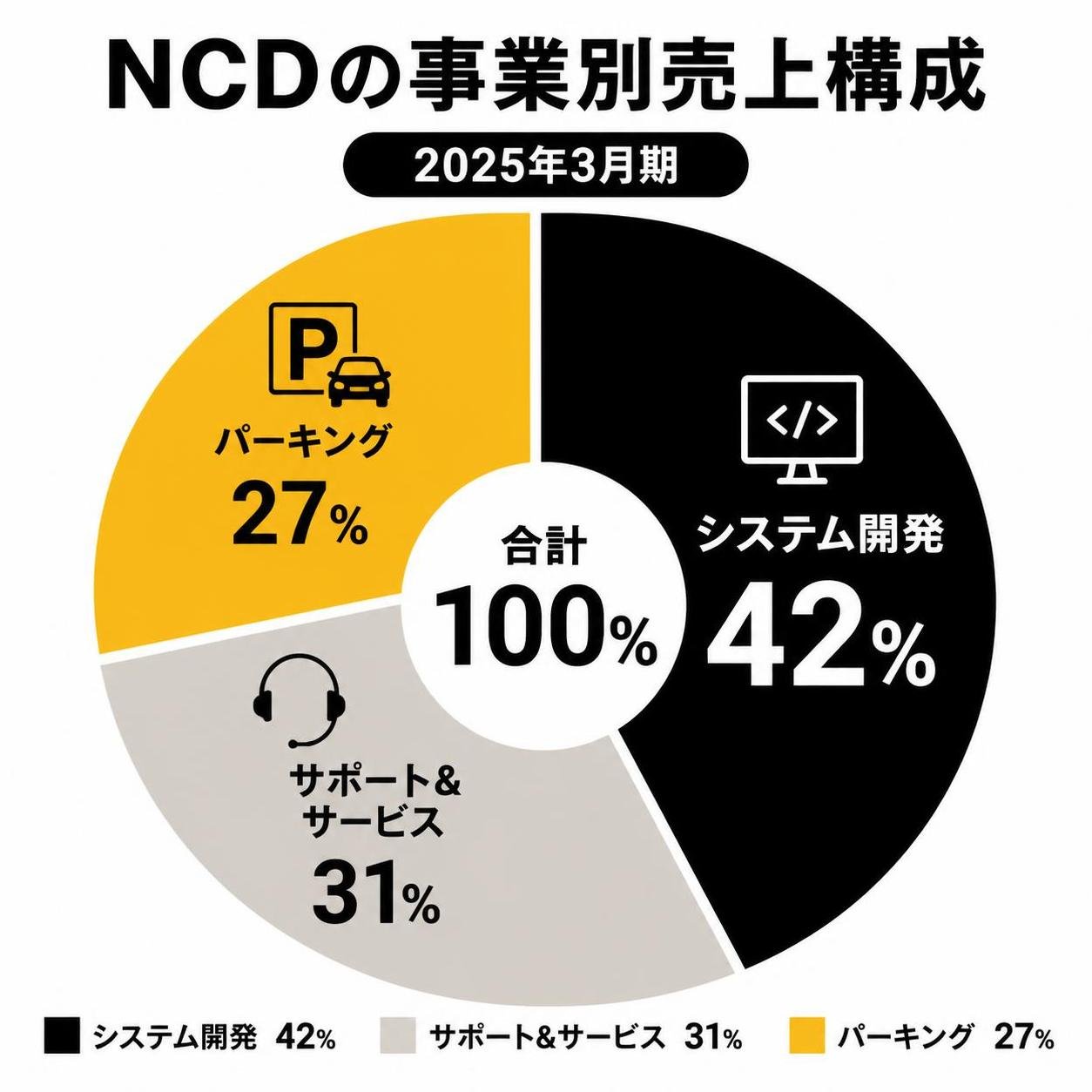 【ドーナツ作成】NCDの事業別売上構成（2025年3月期）。システム開発:42% / サポート&サービス:31% / パーキング:27%
