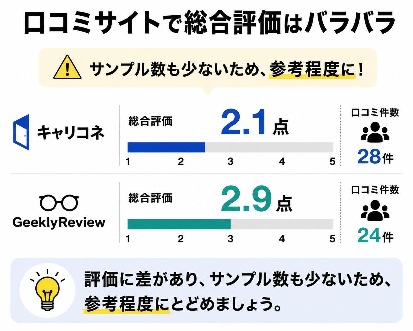 【横棒比較作成】口コミサイトで総合評価はバラバラ(サンプル数も少ない)。キャリコネ:2.1点 / GeeklyReview:2.9点