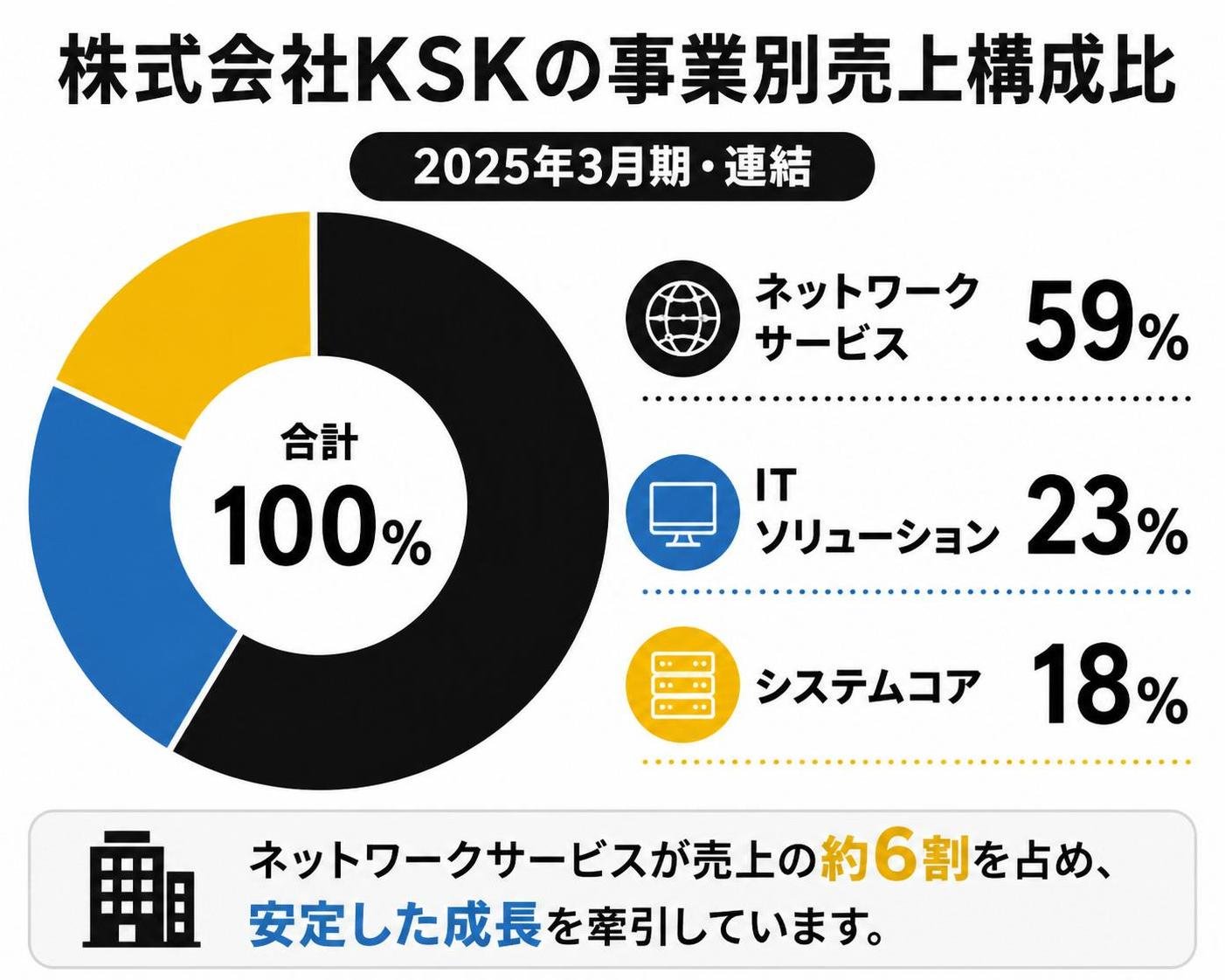 【ドーナツ作成】株式会社KSKの事業別売上構成比（2025年3月期・連結）。ネットワークサービス:59% / ITソリューション:23% / システムコア:18%