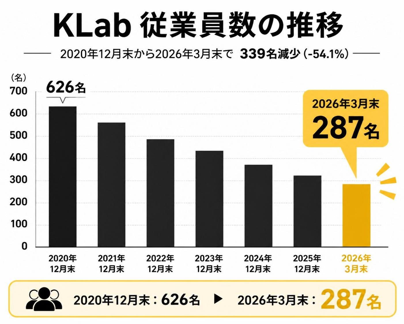 【縦棒作成】KLab 従業員数の推移。2020年12月末:626名 / 2026年3月末:287名。2026年3月末を強調