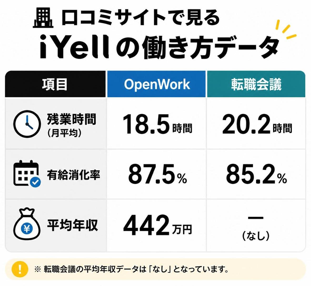 【比較表作成】口コミサイトで見るiYellの働き方データ。残業時間: OpenWork=18.5時間, 転職会議=20.2時間 / 有給消化率: OpenWork=87.5%, 転職会議=85.2% / 平均年収: OpenWork=442万円, 転職会議=なし