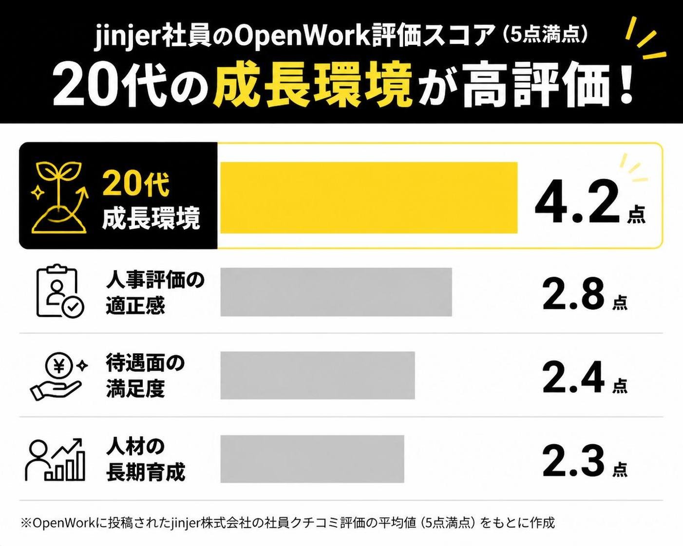 【横棒比較作成】jinjer社員のOpenWork評価スコア(5点満点)。20代成長環境:4.2点 / 人事評価の適正感:2.8点 / 待遇面の満足度:2.4点 / 人材の長期育成:2.3点。20代成長環境を強調