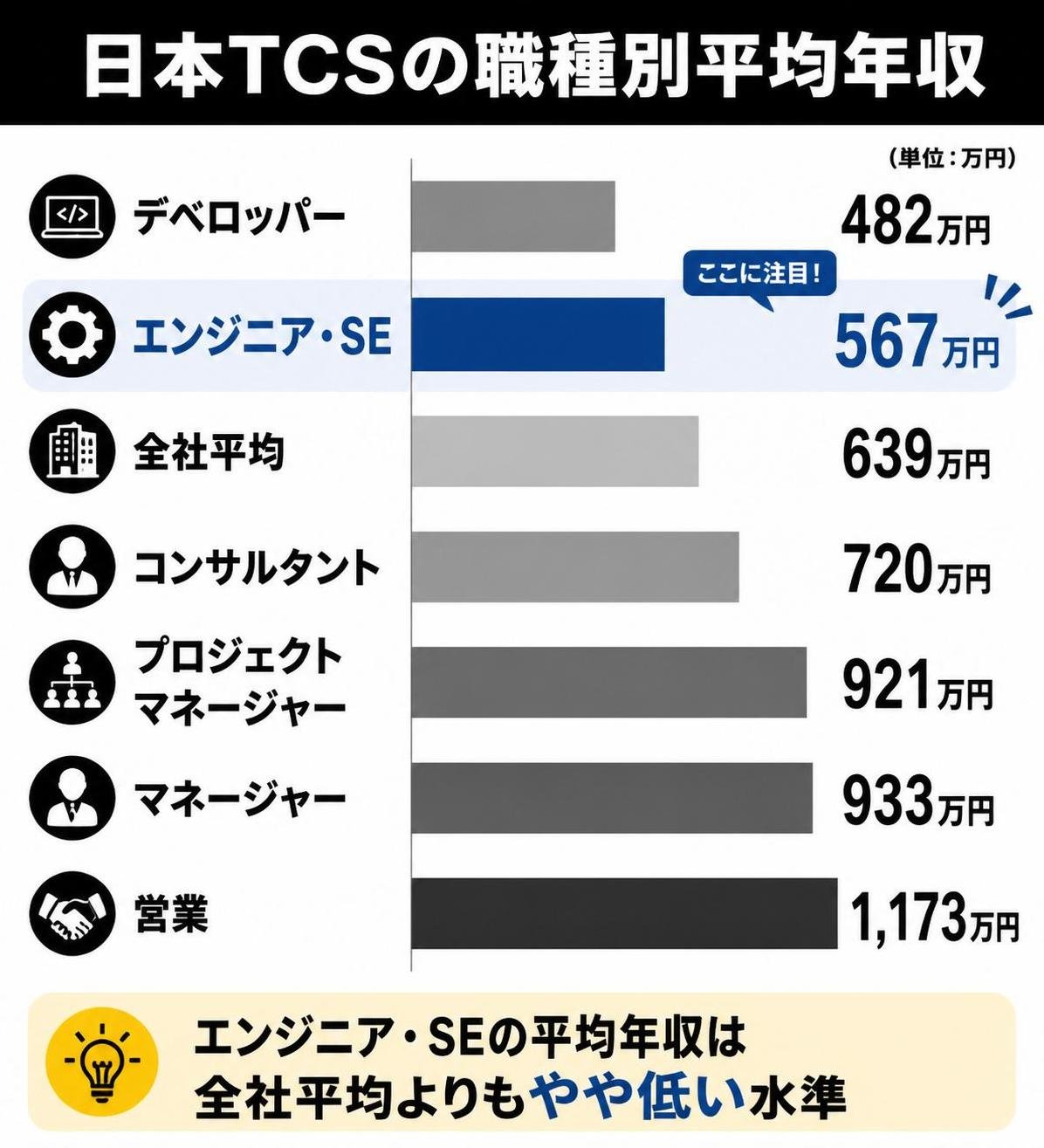 【横棒比較作成】日本TCSの職種別平均年収。デベロッパー:482万円 / エンジニア・SE:567万円 / 全社平均:639万円 / コンサルタント:720万円 / プロジェクトマネージャー:921万円 / マネージャー:933万円 / 営業:1173万円。エンジニア・SEを強調