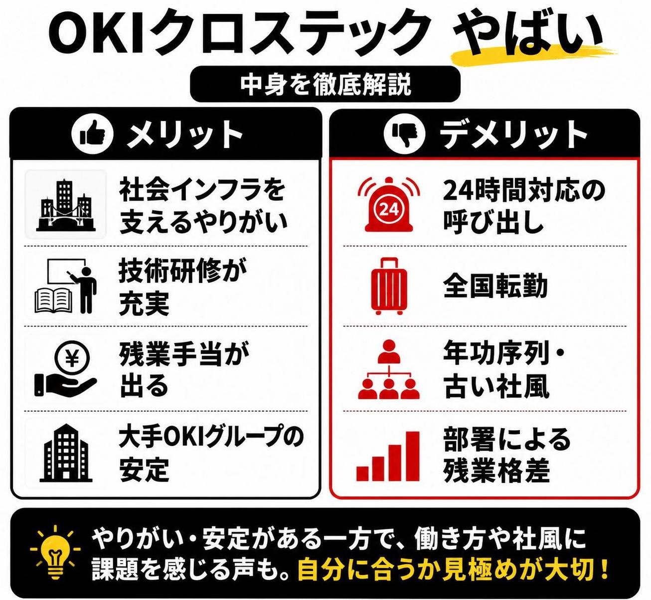 【メリデメ作成】「OKIクロステック やばい」の中身。メリット:社会インフラを支えるやりがい / 技術研修が充実 / 残業手当が出る / 大手OKIグループの安定 // デメリット:24時間対応の呼び出し / 全国転勤 / 年功序列・古い社風 / 部署による残業格差