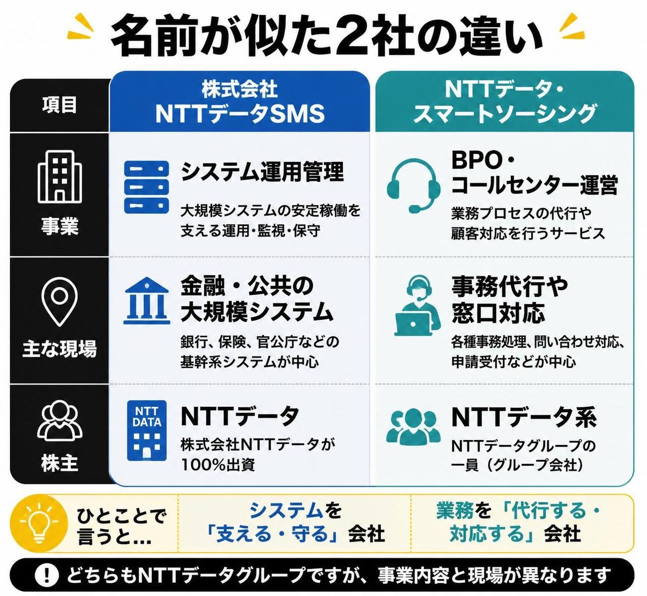 【比較表作成】名前が似た2社の違い。株式会社NTTデータSMS: 事業=システム運用管理, 主な現場=金融公共の大規模システム, 株主=NTTデータ / NTTデータ・スマートソーシング: 事業=BPOコールセンター運営, 主な現場=事務代行や窓口対応, 株主=NTTデータ系