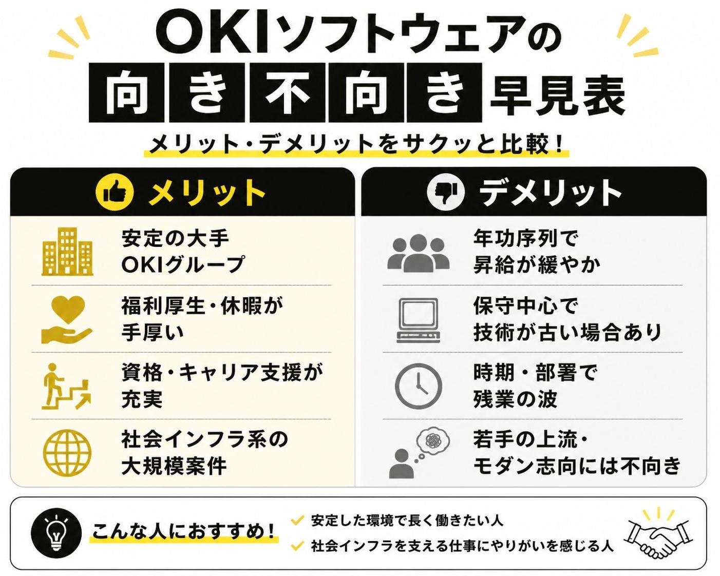 【メリデメ作成】OKIソフトウェアの向き不向き早見表。メリット:安定の大手OKIグループ / 福利厚生・休暇が手厚い / 資格・キャリア支援が充実 / 社会インフラ系の大規模案件 // デメリット:年功序列で昇給が緩やか / 保守中心で技術が古い場合あり / 時期・部署で残業の波 / 若手の上流・モダン志向には不向き