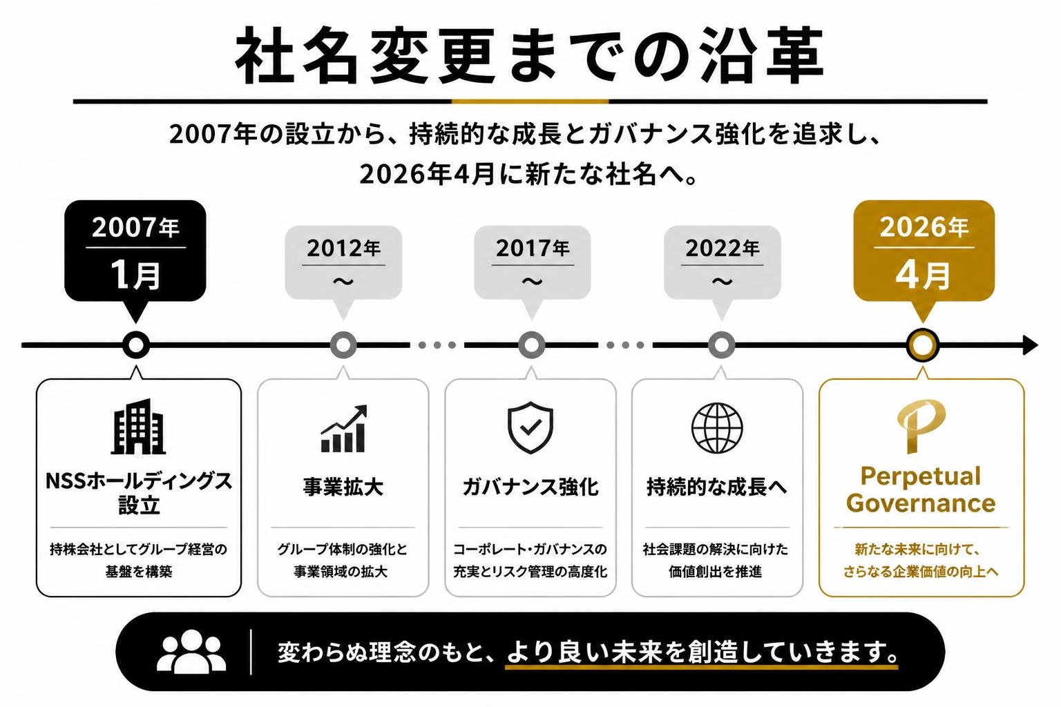 【タイムライン作成】社名変更までの沿革。2007年1月:NSSホールディングス設立 / 2026年4月:Perpetual Governanceへ社名変更