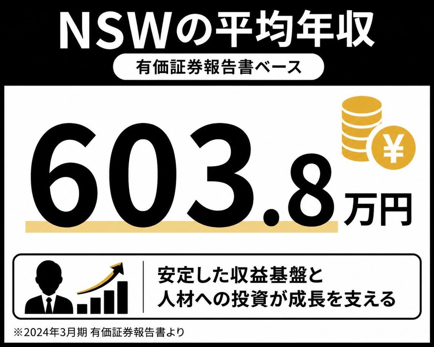 【数字カード作成】NSWの平均年収（有価証券報告書ベース）。603.8万円