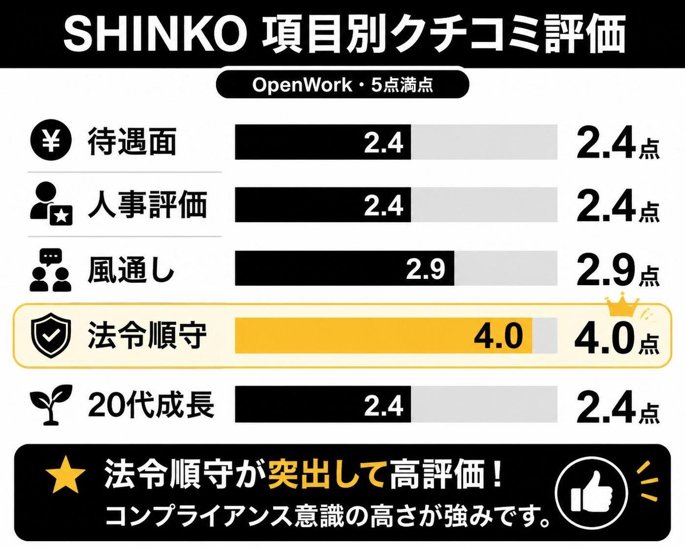 【横棒比較作成】SHINKO 項目別クチコミ評価(OpenWork・5点満点)。待遇面:2.4点 / 人事評価:2.4点 / 風通し:2.9点 / 法令順守:4.0点 / 20代成長:2.4点。法令順守を強調