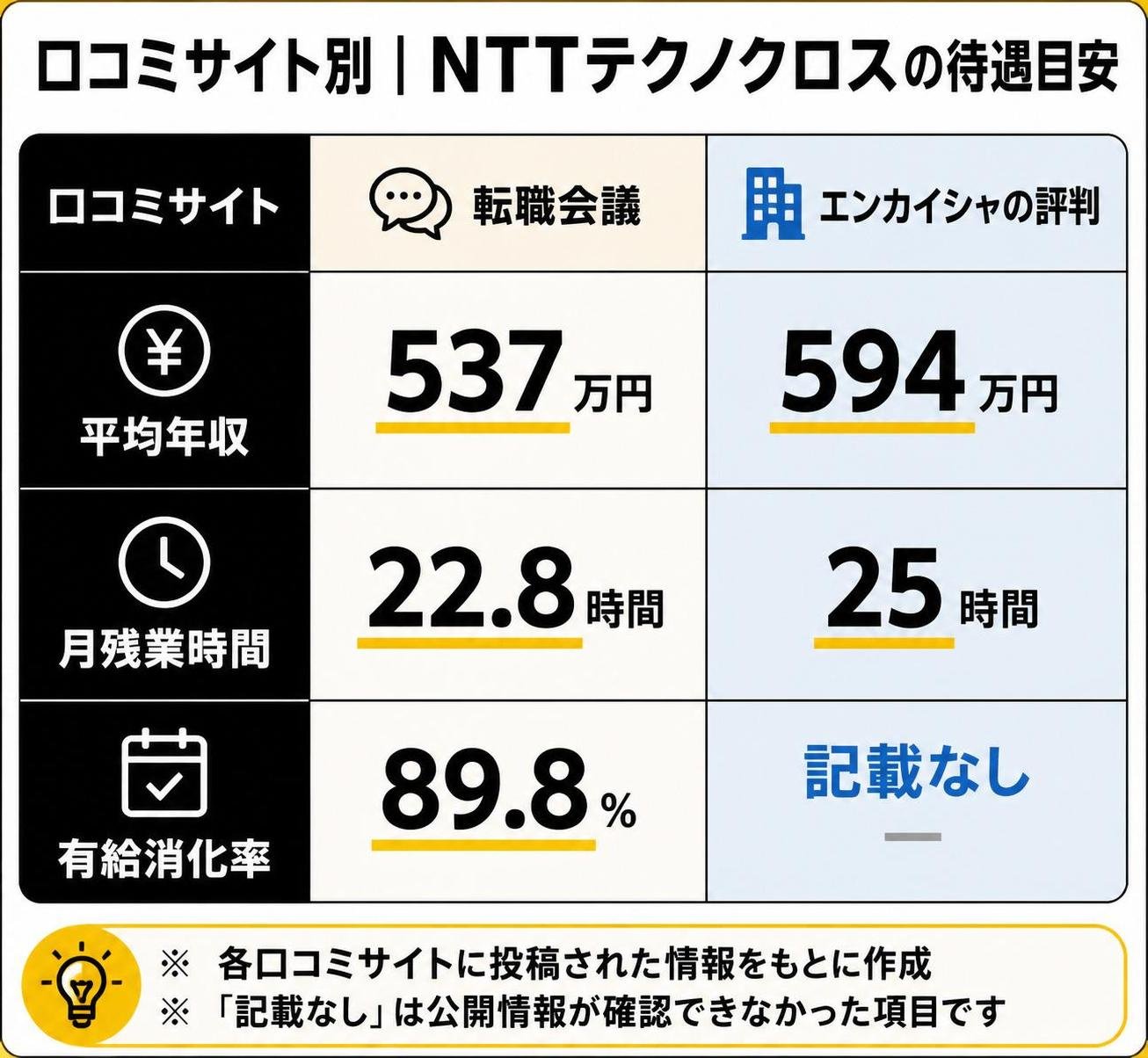 【比較表作成】口コミサイト別NTTテクノクロスの待遇目安。転職会議: 平均年収=537万円, 月残業=22.8時間, 有給消化=89.8% / エンカイシャの評判: 平均年収=594万円, 月残業=25時間, 有給消化=記載なし