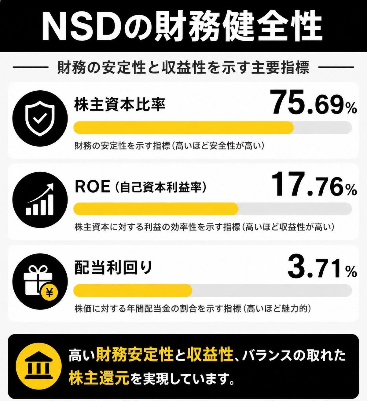 【横棒比較作成】NSDの財務健全性。株主資本比率:75.69% / ROE:17.76% / 配当利回り:3.71%
