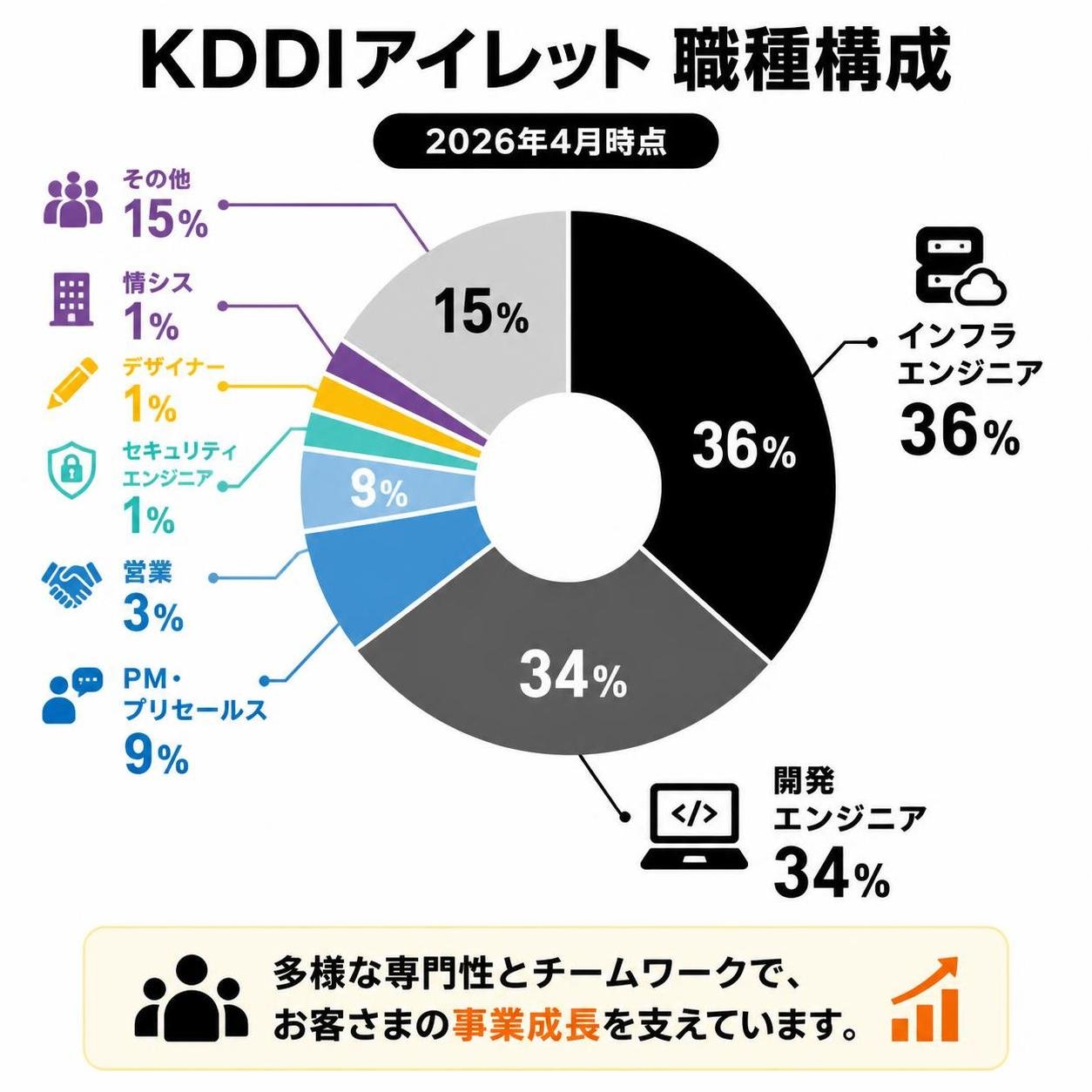 【ドーナツ作成】KDDIアイレット 職種構成（2026年4月時点）。インフラエンジニア:36% / 開発エンジニア:34% / PM・プリセールス:9% / 営業:3% / セキュリティエンジニア:1% / デザイナー:1% / 情シス:1% / その他:15%