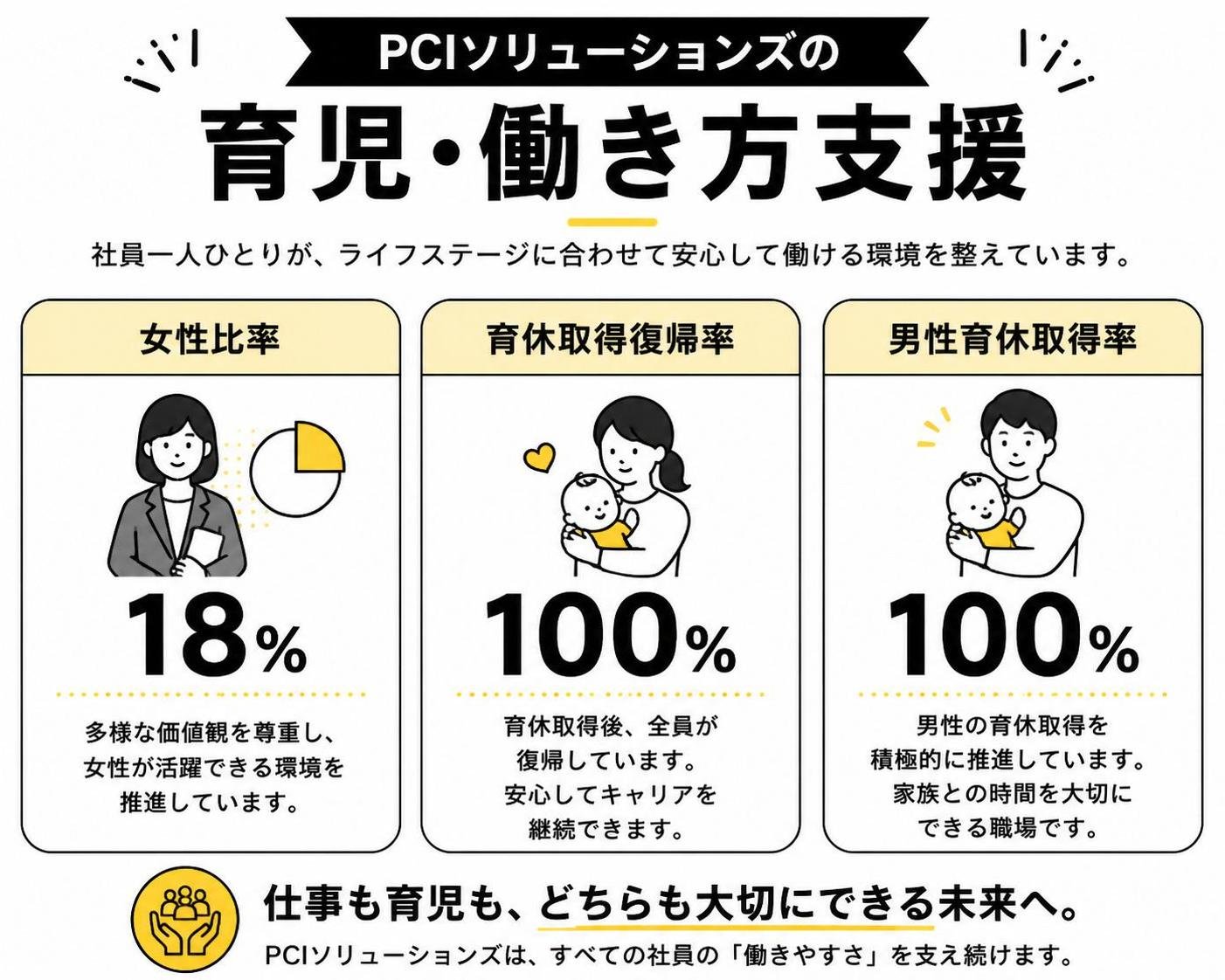 【比較表作成】PCIソリューションズの育児・働き方支援。女性比率: 18% / 育休取得復帰率: 100% / 男性育休取得率: 100%