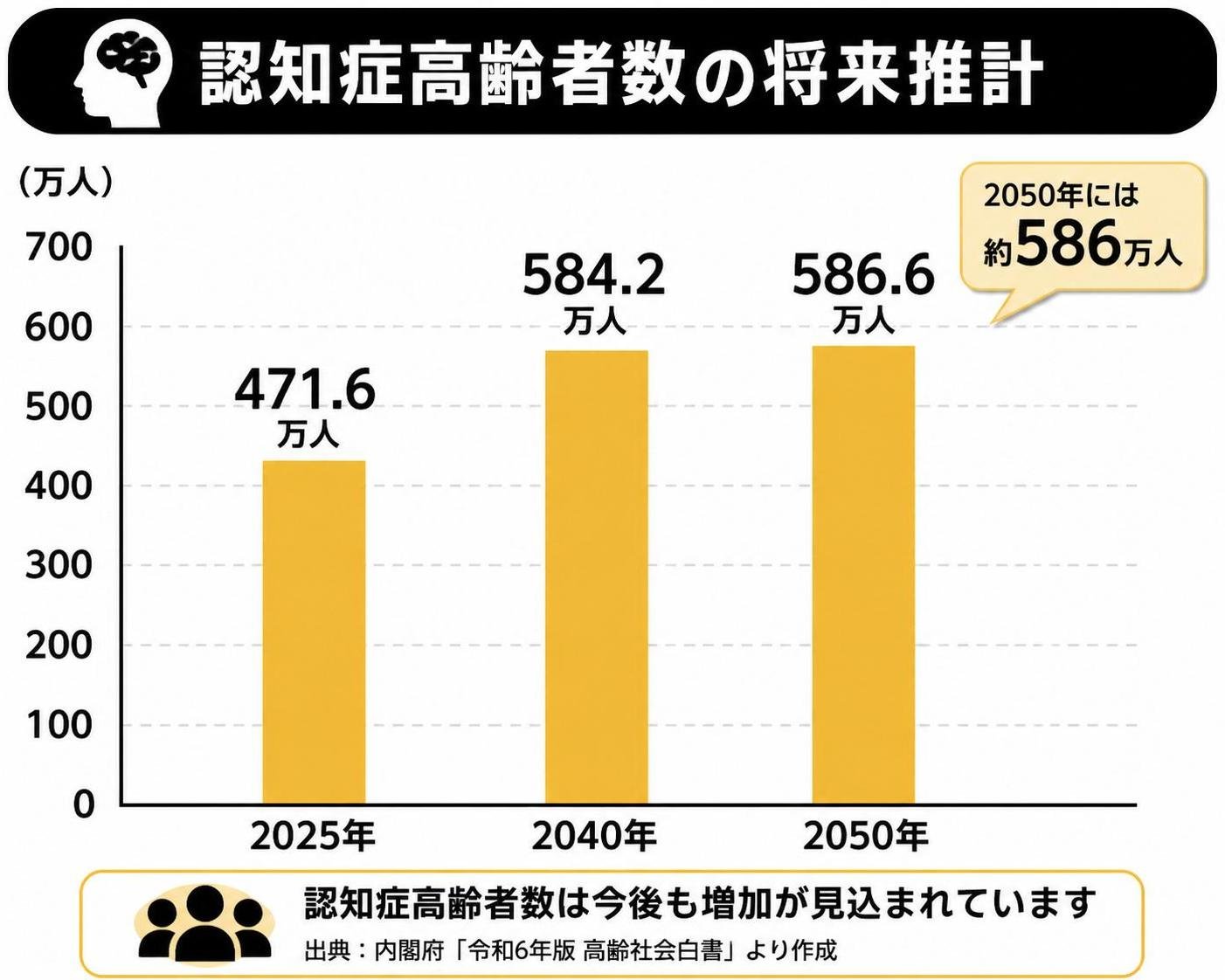【縦棒作成】認知症高齢者数の将来推計。2025年:471.6万人 / 2040年:584.2万人 / 2050年:586.6万人