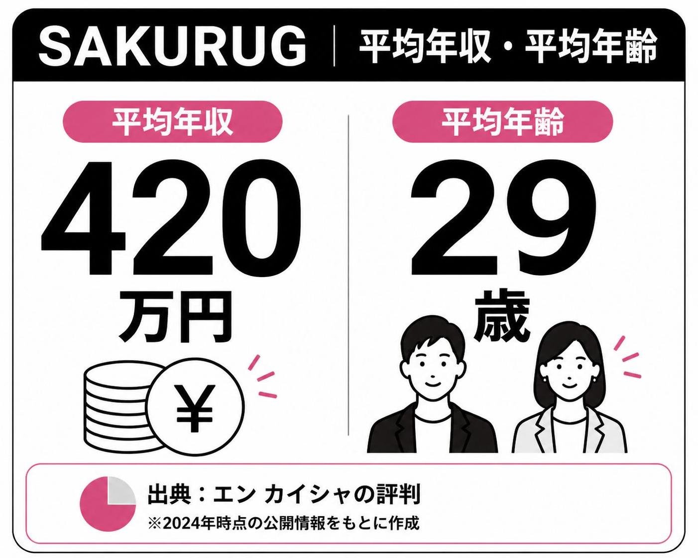 【数字カード作成】SAKURUGの平均年収・平均年齢29歳（エン カイシャの評判より）。420万円