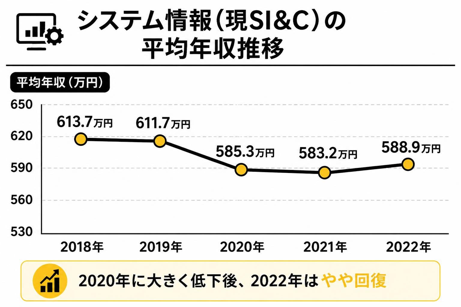【折れ線作成】システム情報(現SI&C)の平均年収推移。2018年:613.7万円 / 2019年:611.7万円 / 2020年:585.3万円 / 2021年:583.2万円 / 2022年:588.9万円