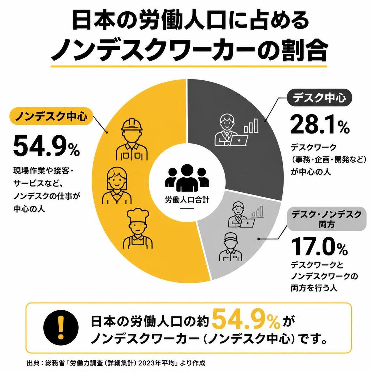 【ドーナツ作成】日本の労働人口に占めるノンデスクワーカーの割合。ノンデスク中心:54.9% / デスク・ノンデスク両方:17.0% / デスク中心:28.1%