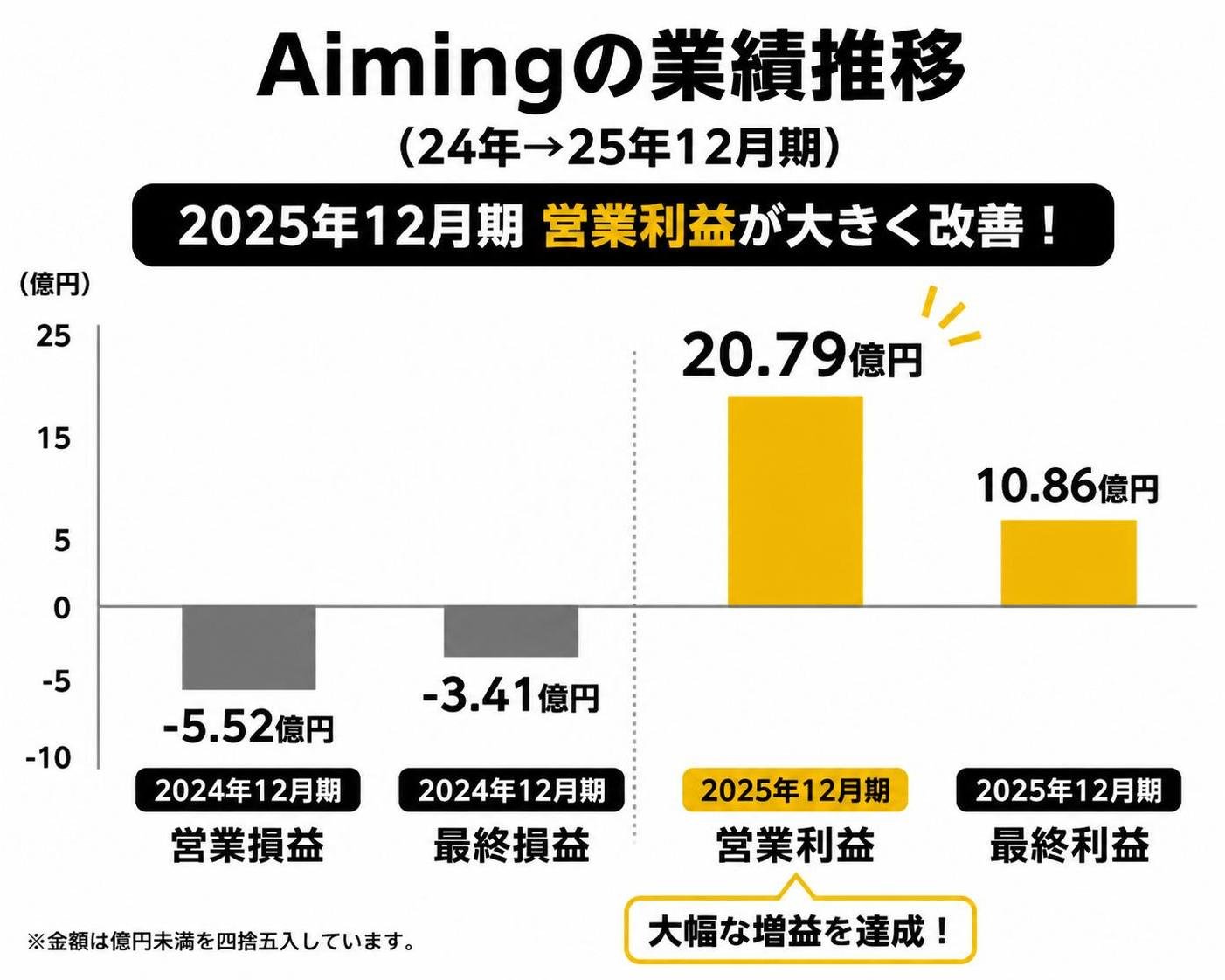 【縦棒作成】Aimingの業績推移（24年→25年12月期）。2024年12月期 営業損益:-5.52億円 / 2024年12月期 最終損益:-3.41億円 / 2025年12月期 営業利益:20.79億円 / 2025年12月期 最終利益:10.86億円。2025年12月期 営業利益を強調