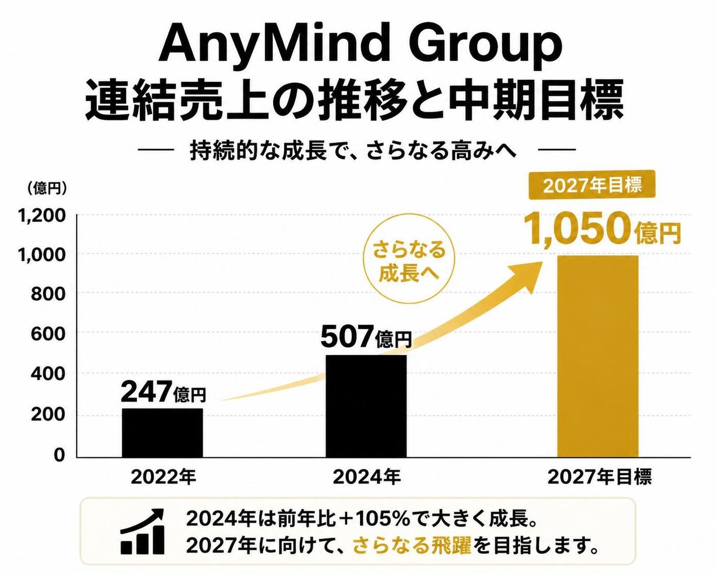 【縦棒作成】AnyMind Group 連結売上の推移と中期目標。2022年:247億円 / 2024年:507億円 / 2027年目標:1050億円