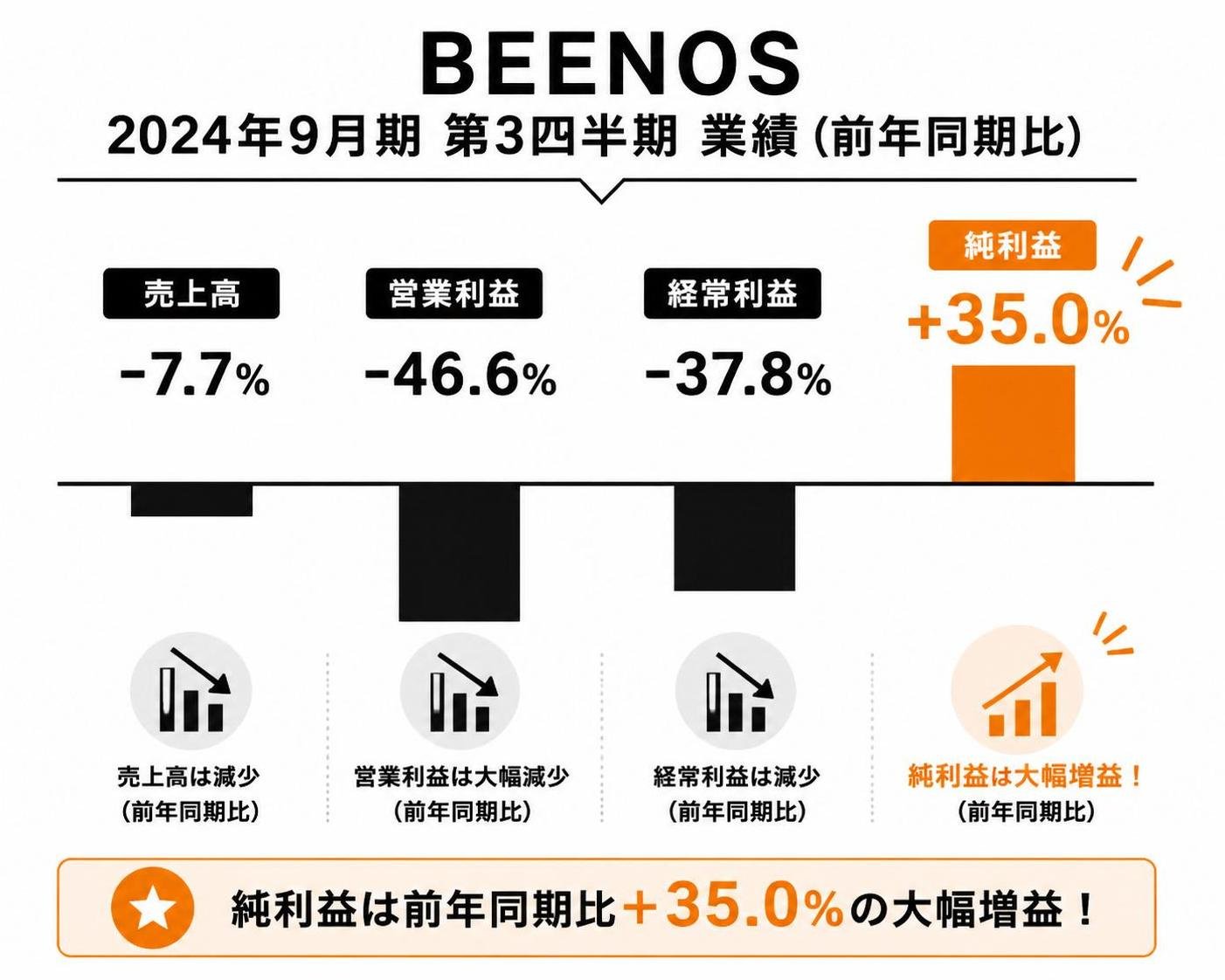 【縦棒作成】BEENOS 2024年9月期 第3四半期 業績(前年同期比)。売上高:-7.7% / 営業利益:-46.6% / 経常利益:-37.8% / 純利益:+35.0%。純利益を強調