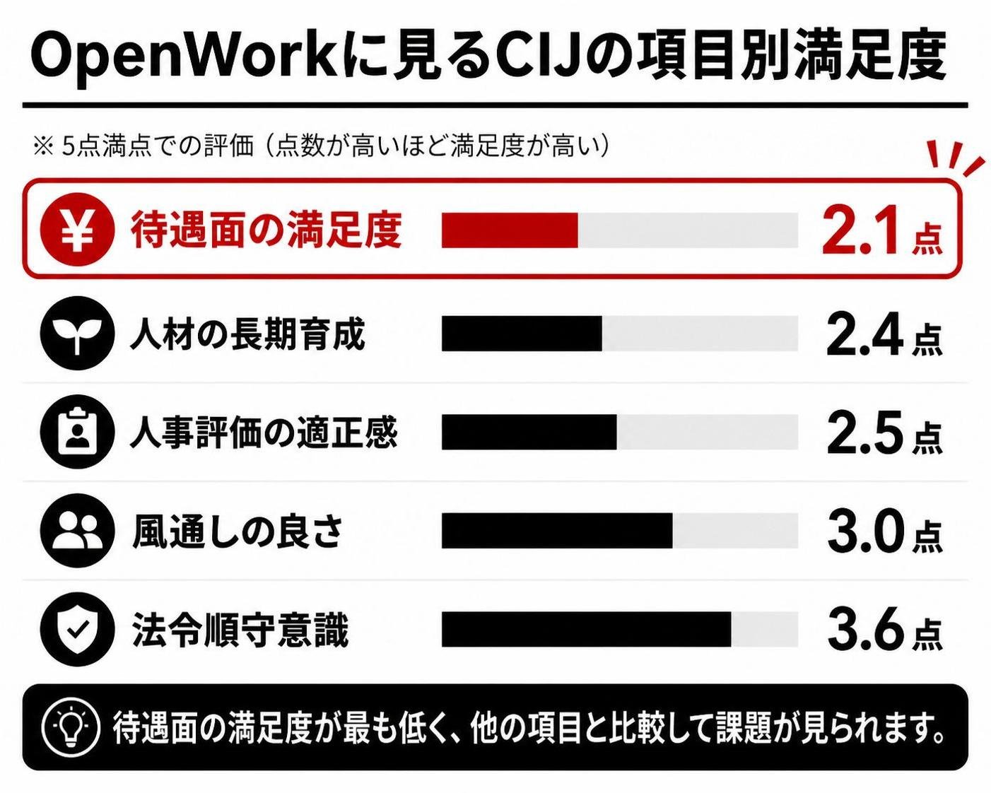 【横棒比較作成】OpenWorkに見るCIJの項目別満足度。待遇面の満足度:2.1点 / 人材の長期育成:2.4点 / 人事評価の適正感:2.5点 / 風通しの良さ:3.0点 / 法令順守意識:3.6点。待遇面の満足度を強調