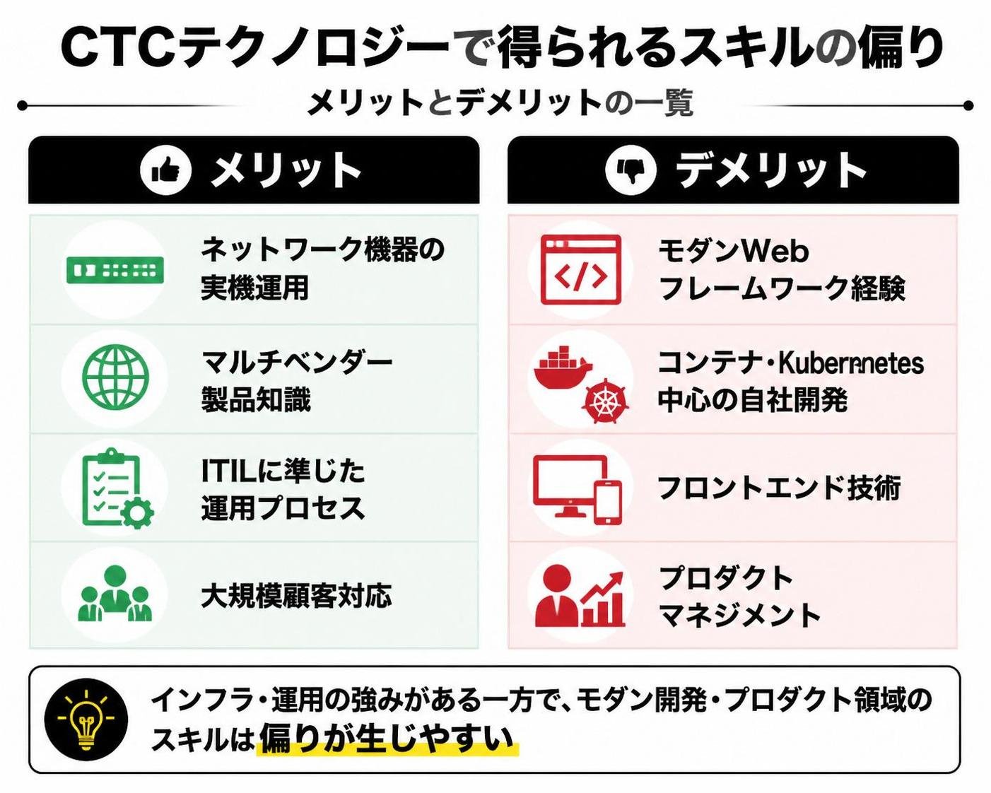 【メリデメ作成】CTCテクノロジーで得られるスキルの偏り。メリット:ネットワーク機器の実機運用 / マルチベンダー製品知識 / ITILに準じた運用プロセス / 大規模顧客対応 // デメリット:モダンWebフレームワーク経験 / コンテナ・Kubernetes中心の自社開発 / フロントエンド技術 / プロダクトマネジメント