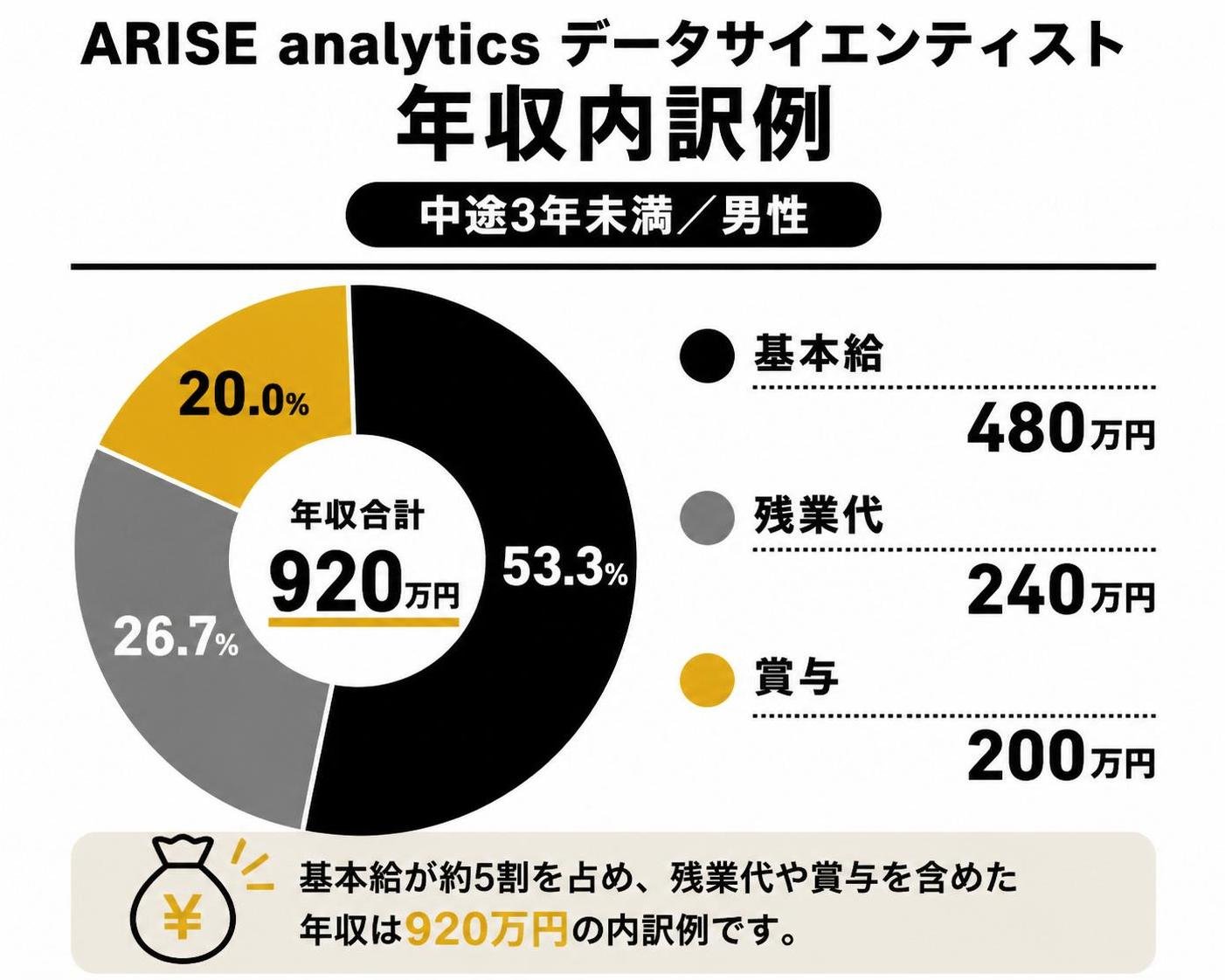 【ドーナツ作成】ARISE analyticsデータサイエンティストの年収内訳例(中途3年未満/男性)。基本給:480万円 / 残業代:240万円 / 賞与:200万円