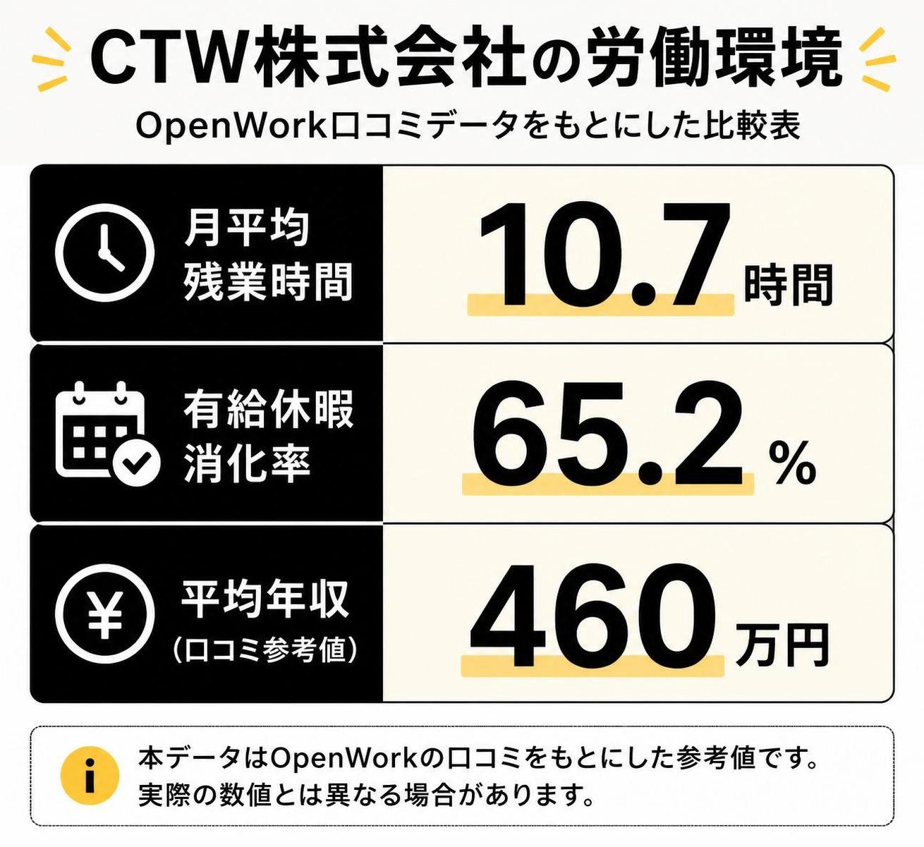 【比較表作成】CTW株式会社の労働環境（OpenWork口コミデータ）。月平均残業時間: 数値=10.7時間 / 有給休暇消化率: 数値=65.2% / 平均年収(口コミ参考値): 数値=460万円