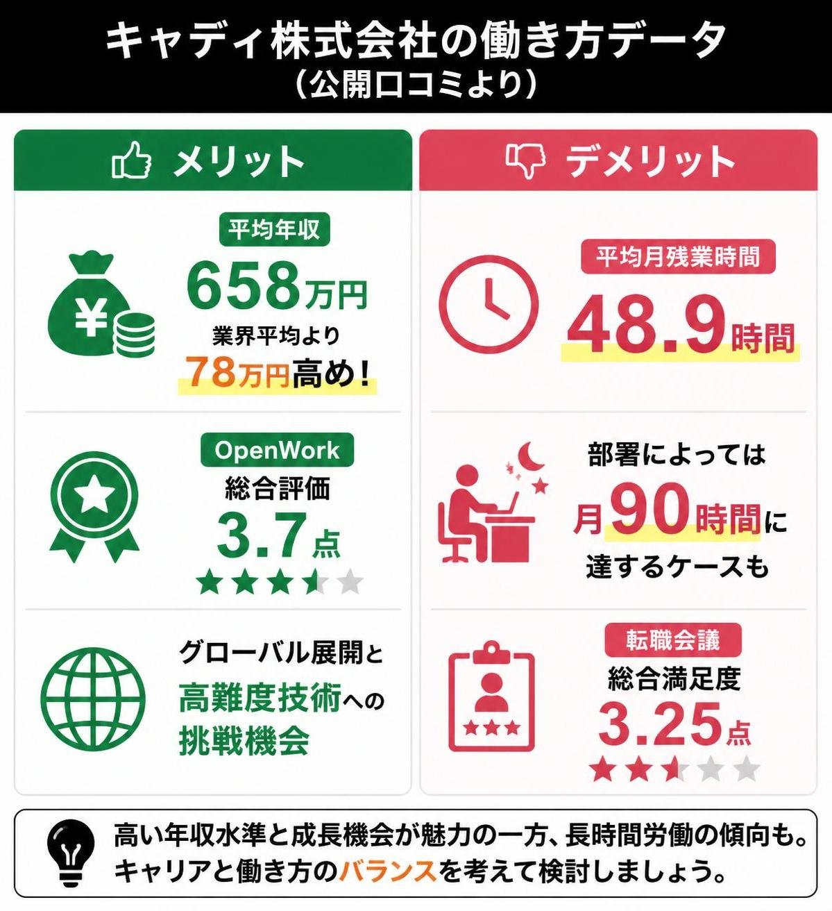 【メリデメ作成】キャディ株式会社の働き方データ（公開口コミより）。メリット:平均年収658万円(業界平均より78万円高め) / OpenWork総合評価3.7点 / グローバル展開と高難度技術への挑戦機会 // デメリット:平均月残業48.9時間 / 部署によっては月90時間に達するケース / 転職会議総合満足度3.25
