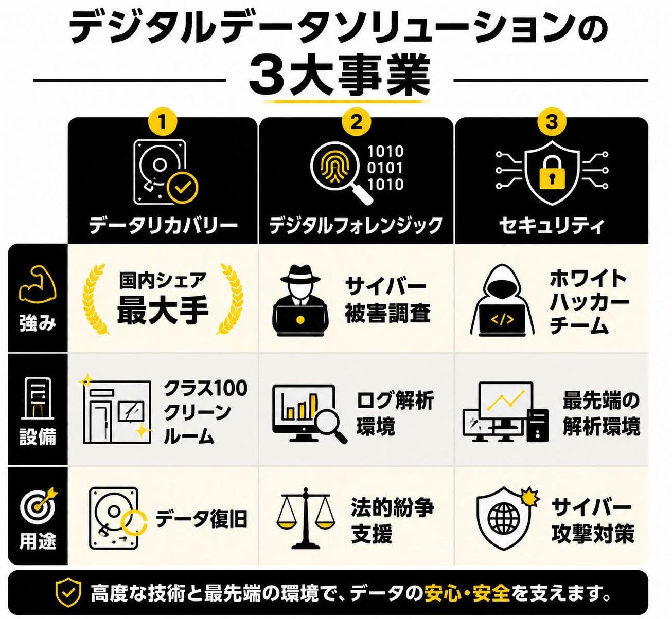 【比較表作成】デジタルデータソリューションの3大事業。データリカバリー: 強み=国内シェア最大手, 設備=クラス100クリーンルーム, 用途=データ復旧 / デジタルフォレンジック: 強み=サイバー被害調査, 設備=ログ解析環境, 用途=法的紛争支援 / セキュリティ: 強み=ホワイトハッカーチーム, 設備=最先端の解析環境, 用途=サイバー攻撃対策