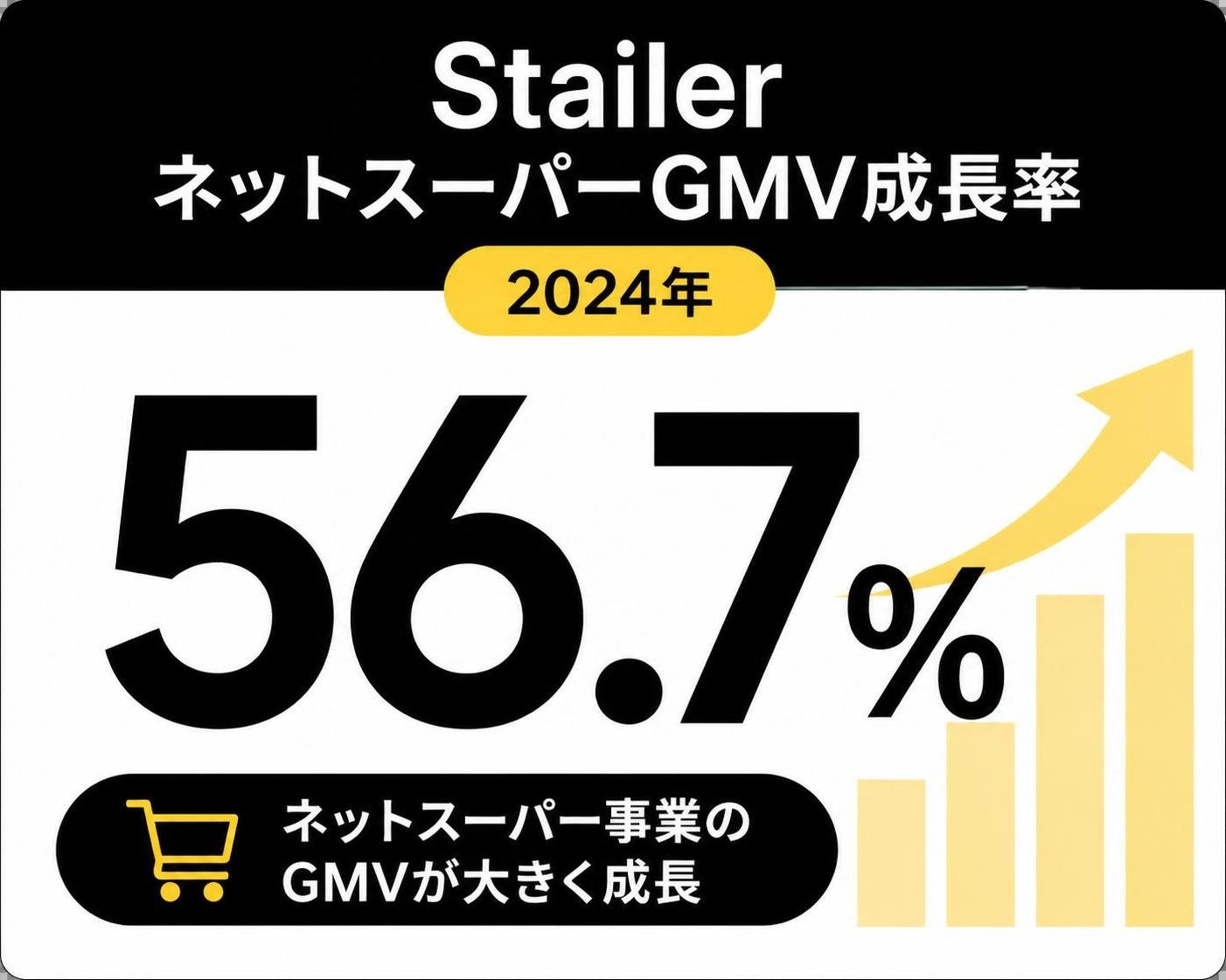 【数字カード作成】StailerのネットスーパーGMV成長率（2024年）。56.7%
