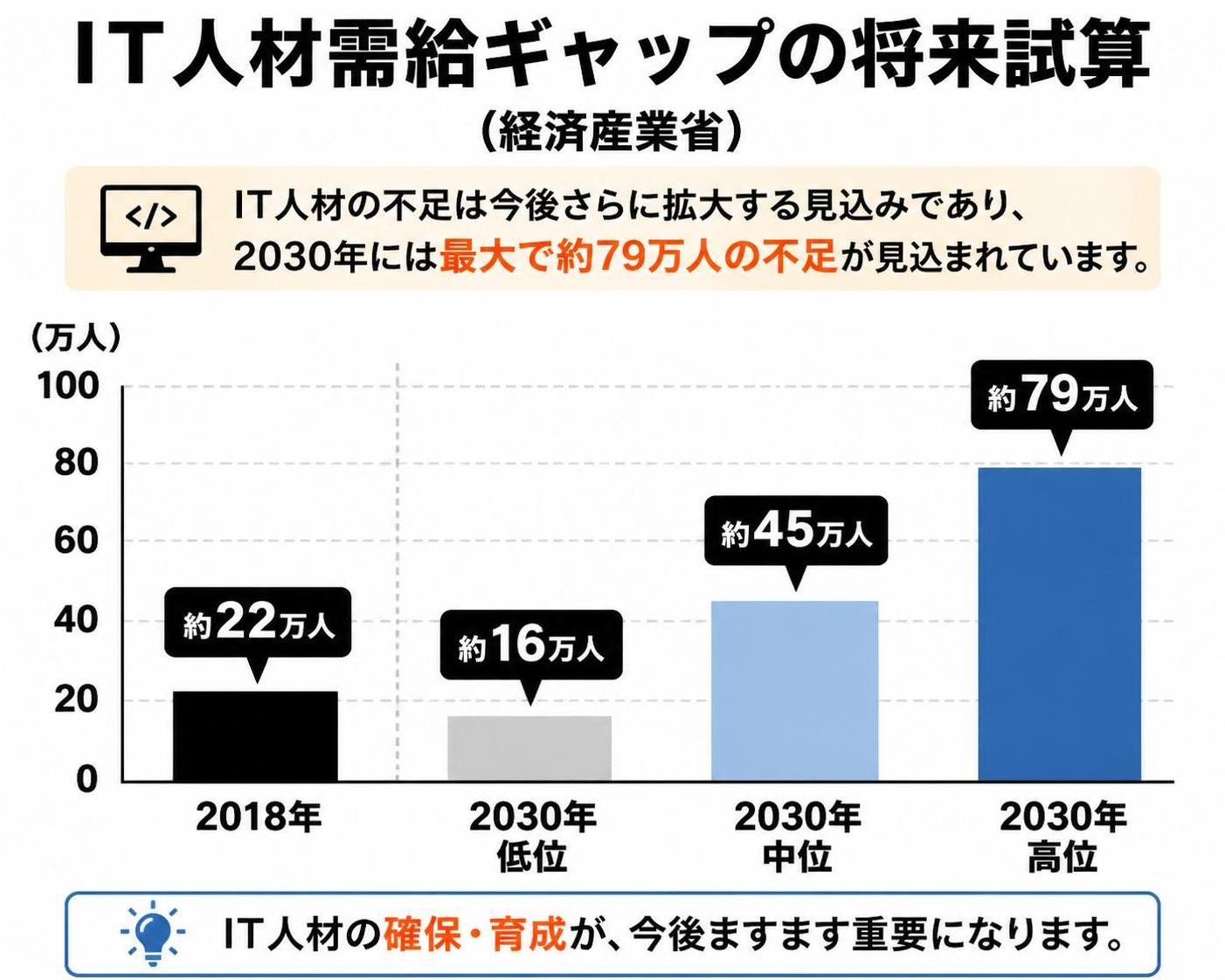 【縦棒作成】IT人材需給ギャップの将来試算(経済産業省)。2018年:約22万人 / 2030年低位:約16万人 / 2030年中位:約45万人 / 2030年高位:約79万人