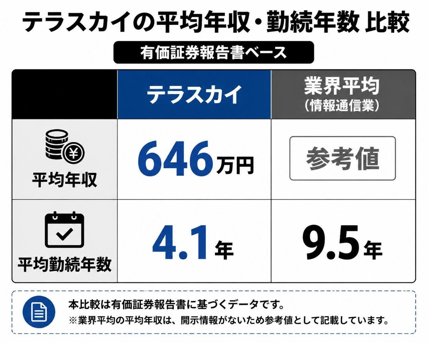 【比較表作成】テラスカイの平均年収・勤続年数（有価証券報告書ベース）。テラスカイ: 平均年収=646万円, 平均勤続年数=4.1年 / 業界平均（情報通信業）: 平均年収=参考値, 平均勤続年数=9.5年