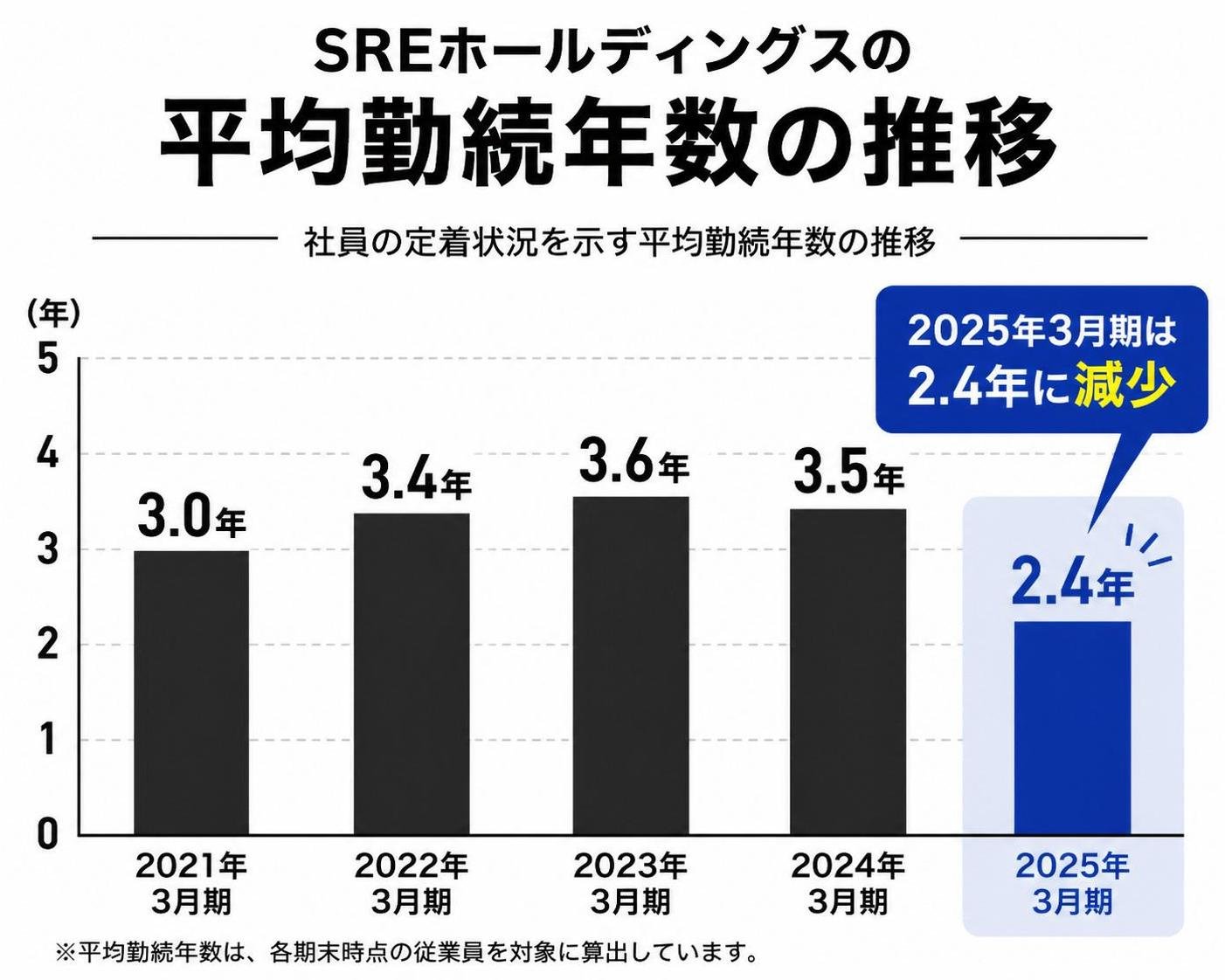 【縦棒作成】SREホールディングスの平均勤続年数の推移。2021年3月期:3.0年 / 2022年3月期:3.4年 / 2023年3月期:3.6年 / 2024年3月期:3.5年 / 2025年3月期:2.4年。2025年3月期を強調