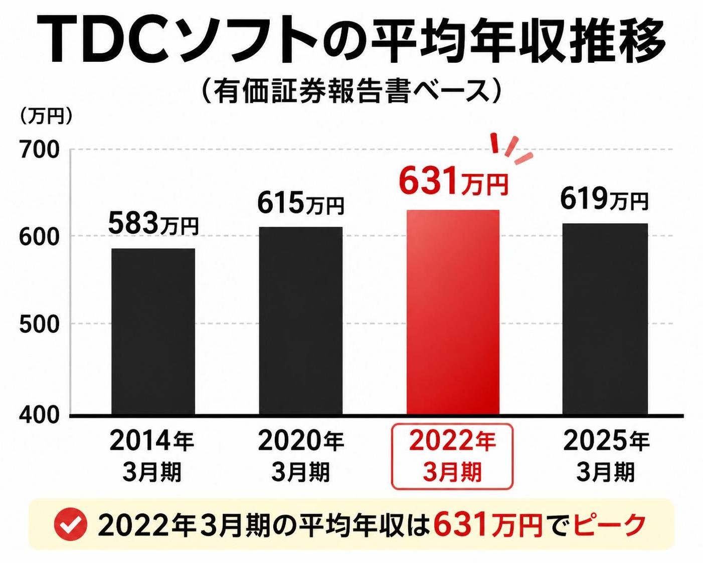 【縦棒作成】TDCソフトの平均年収推移(有価証券報告書ベース)。ラベル1:2014年3月期 583万円 / ラベル2:2020年3月期 615万円 / ラベル3:2022年3月期 631万円 / ラベル4:2025年3月期 619万円。2022年3月期を強調